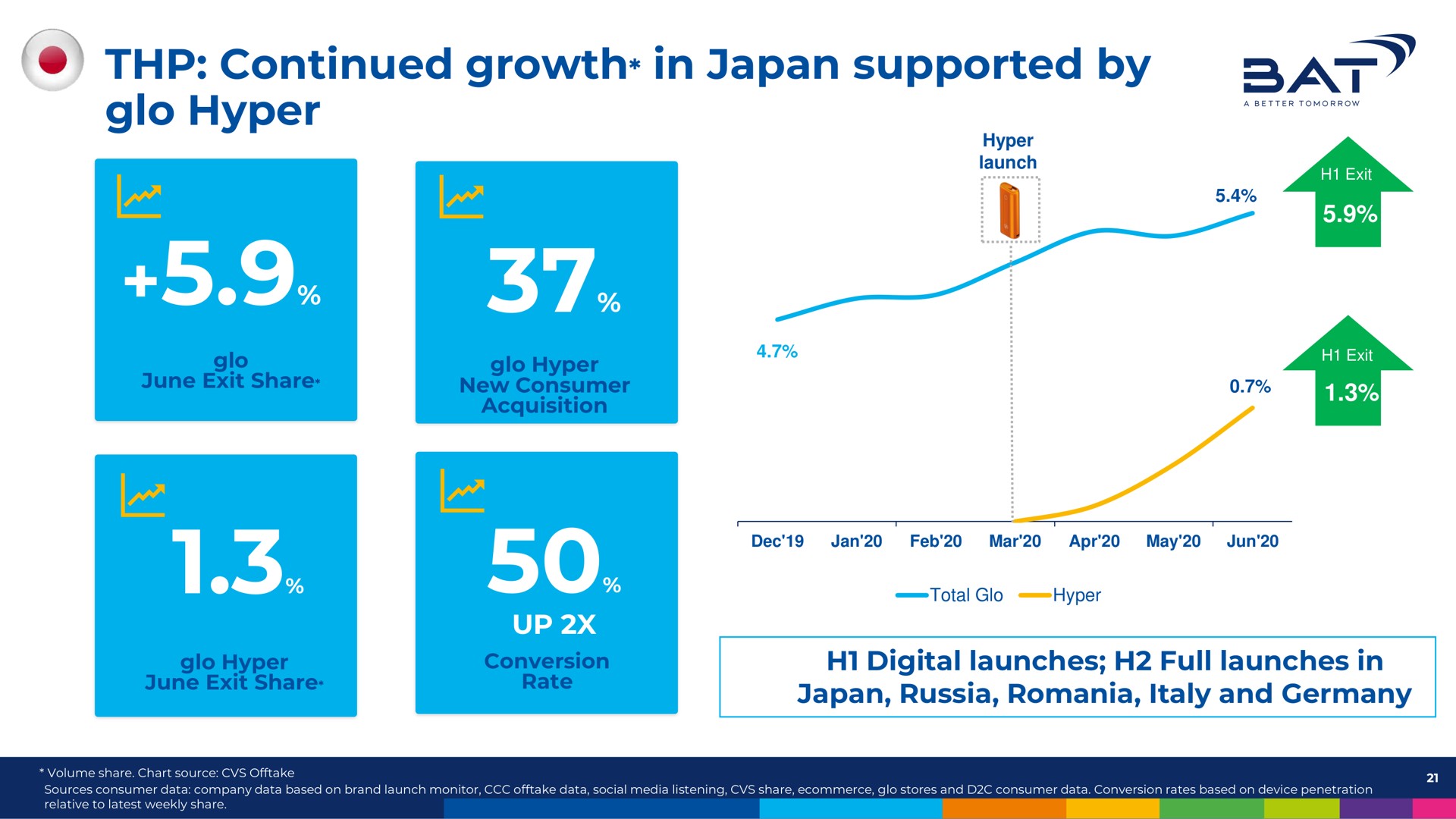 continued growth in japan supported by hyper at ems | BAT