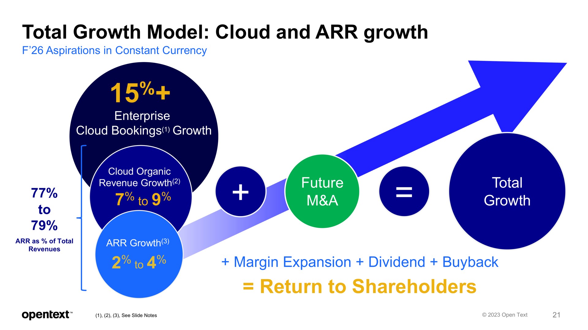total growth model cloud and growth enterprise cloud bookings growth to to future a total growth margin expansion dividend return to shareholders van the | OpenText