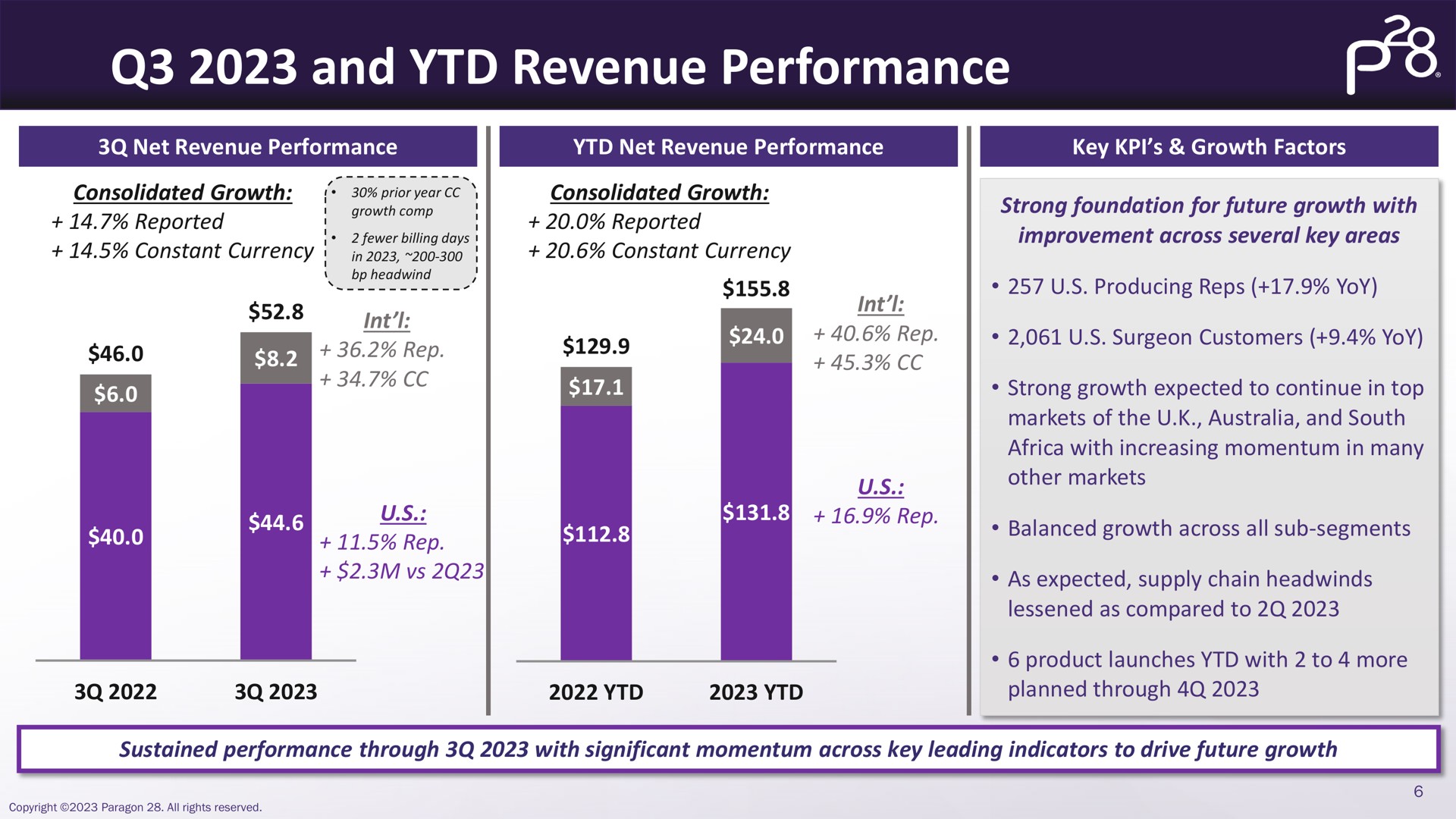 and revenue performance rep ase producing reps yoy planned through | Paragon28