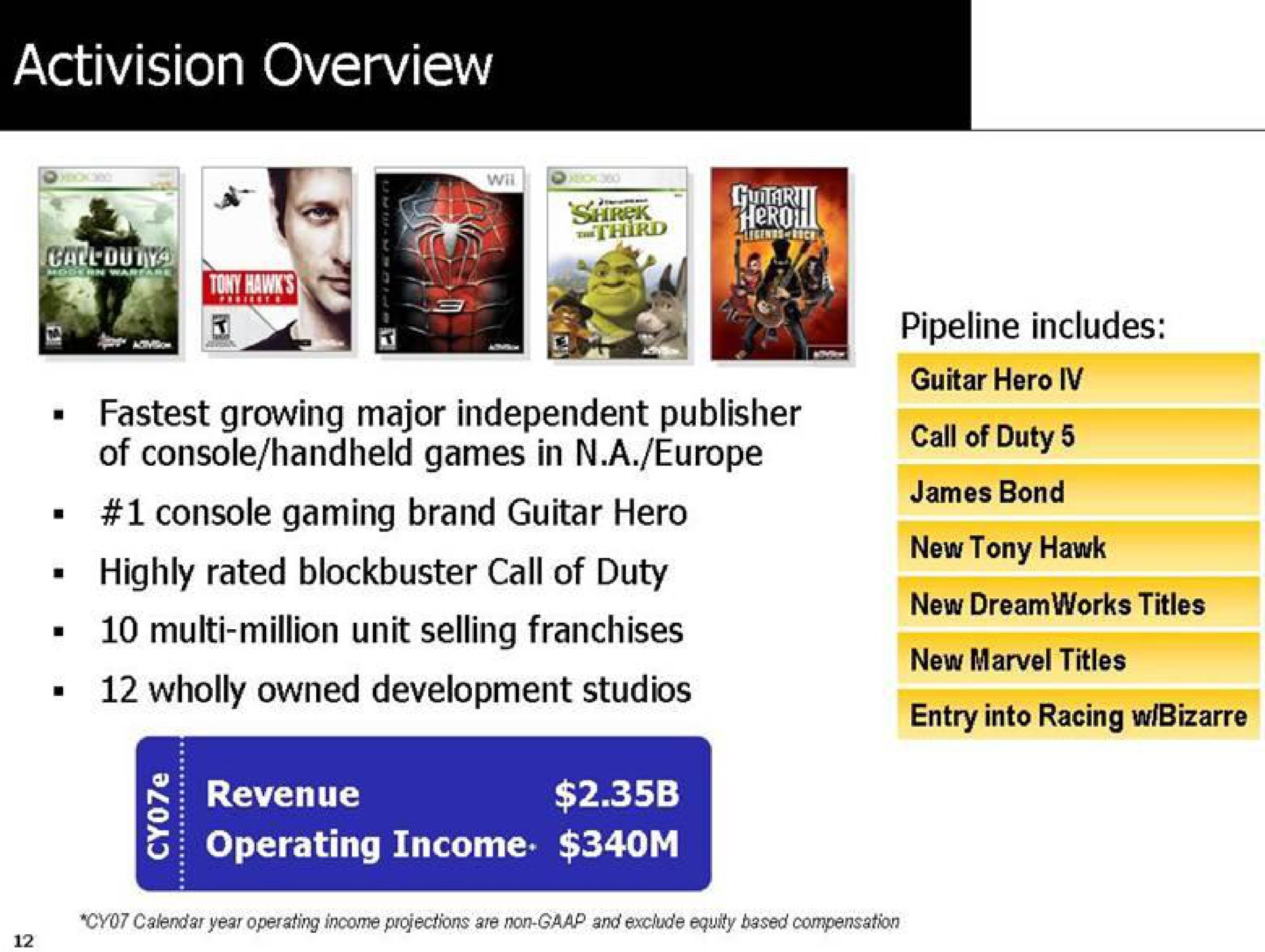 overview pipeline includes | Activision Blizzard