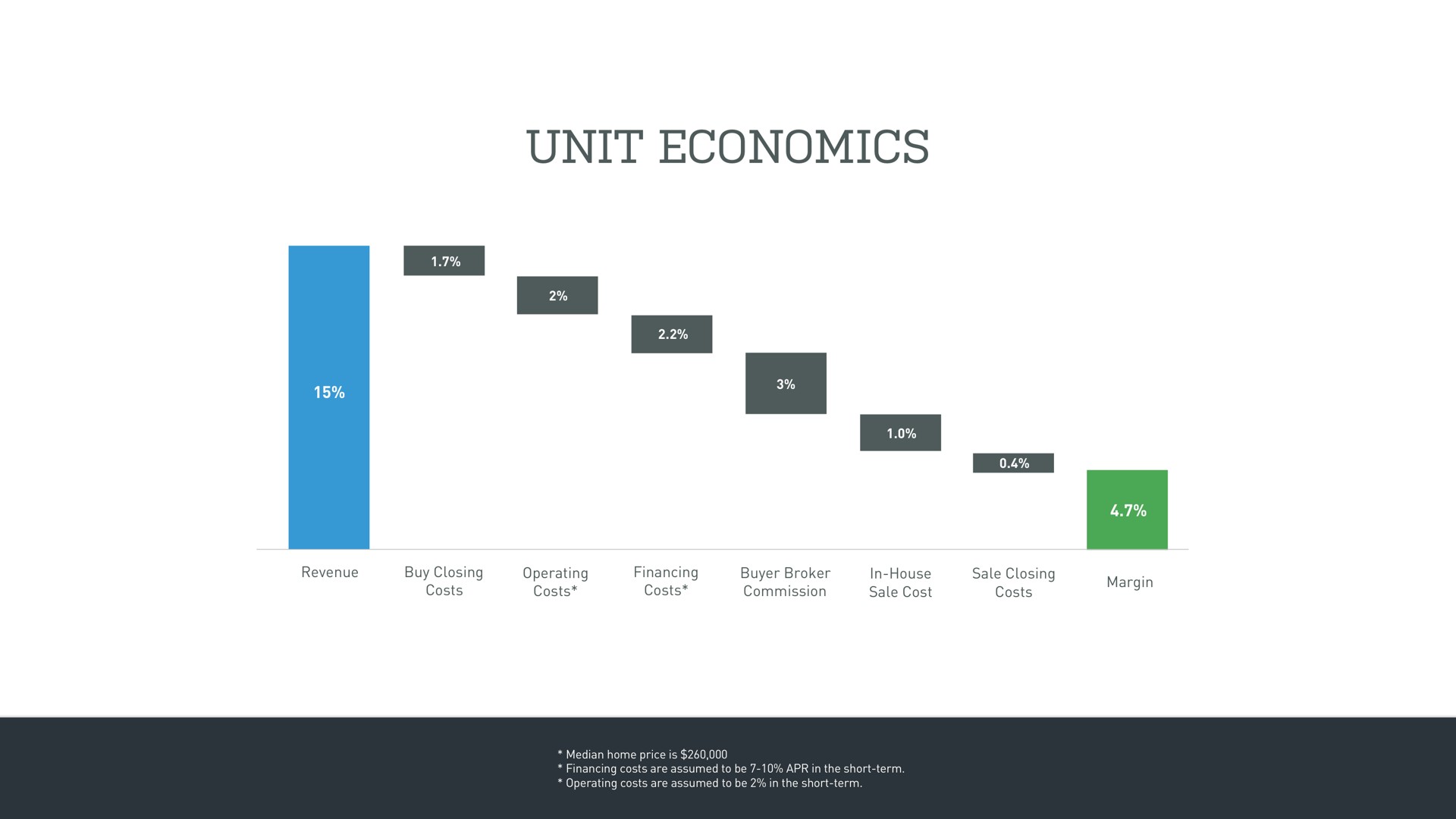 unit economics | Opendoor