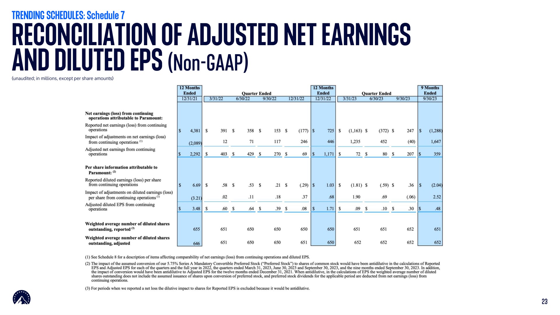 reconciliation of adjusted net earnings and diluted non | Paramount