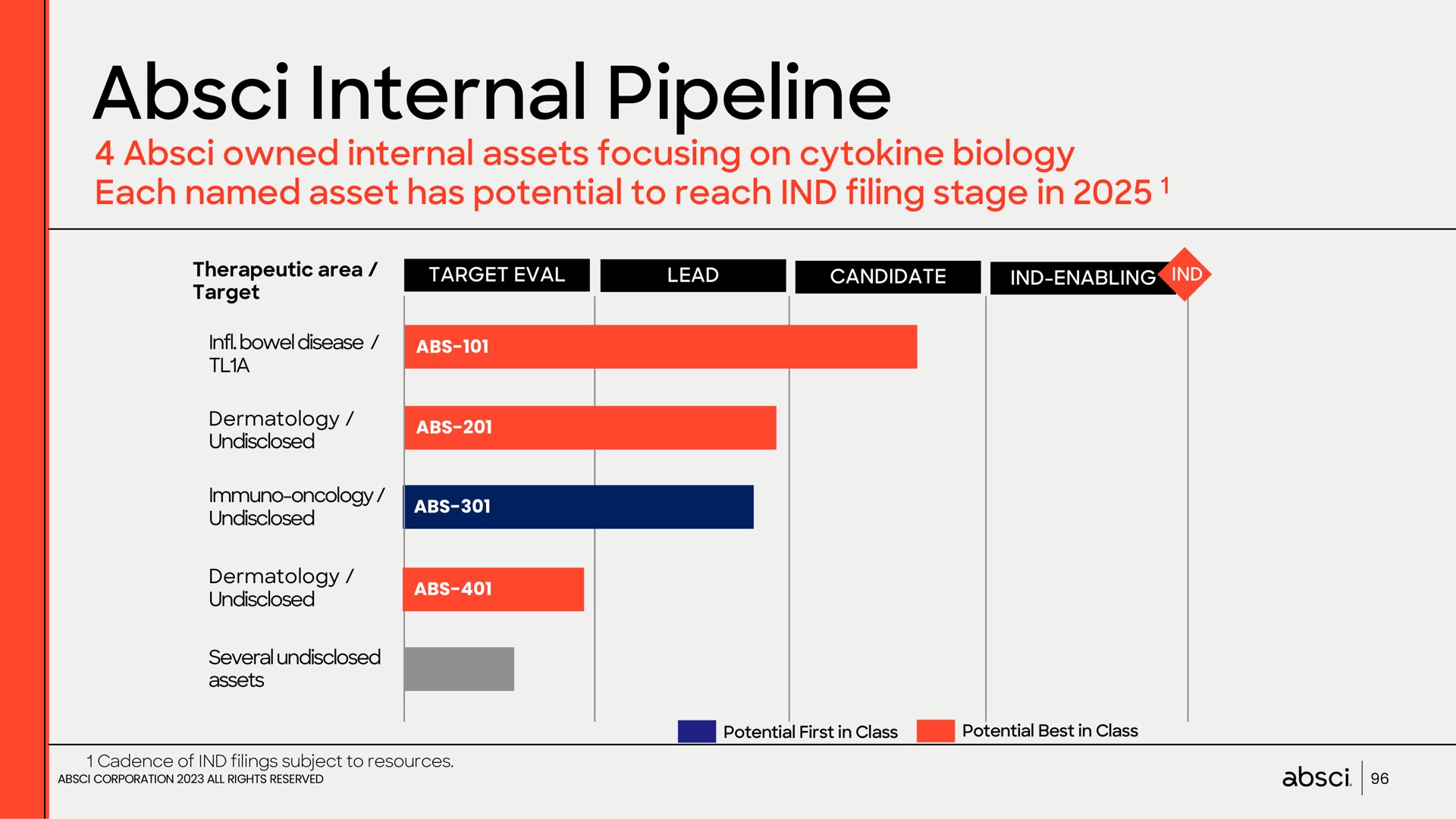 internal pipeline bowel | Absci