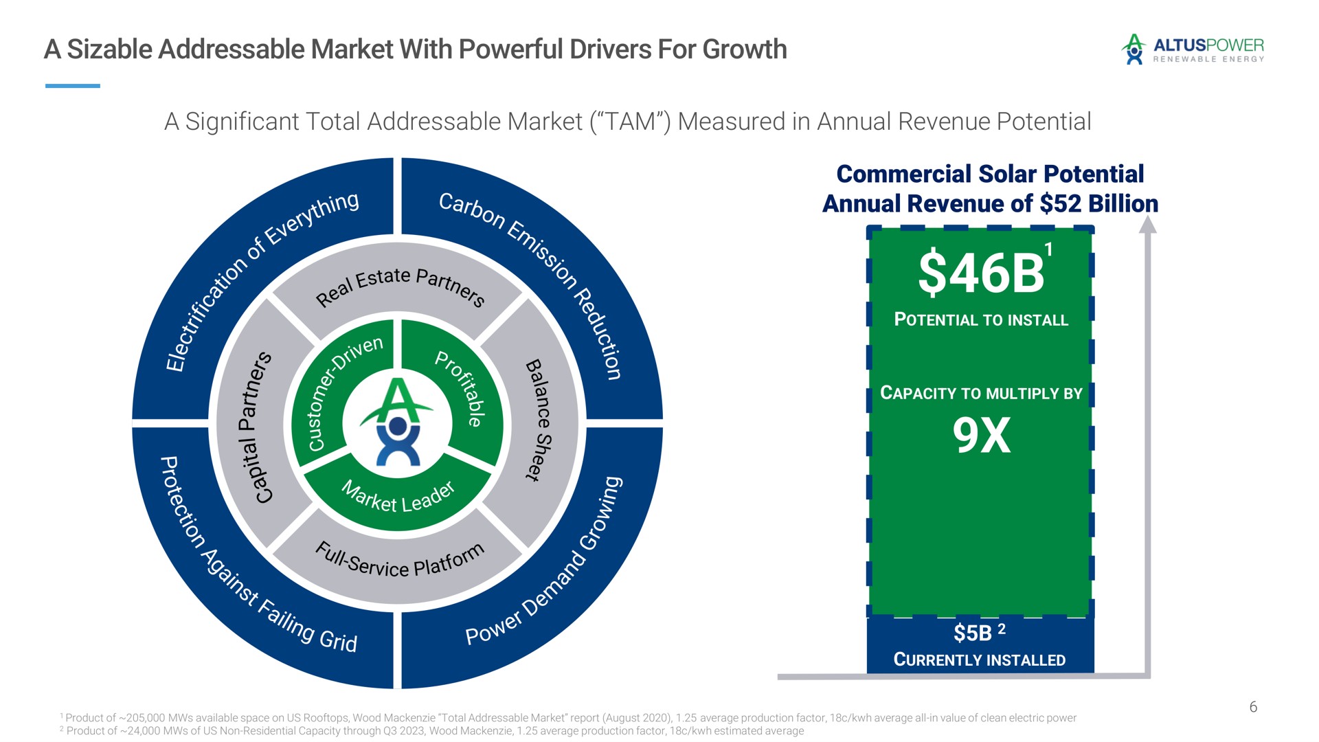 a sizable market with powerful drivers for growth a significant total market tam measured in annual revenue potential commercial solar potential annual revenue of billion and | Altus Power