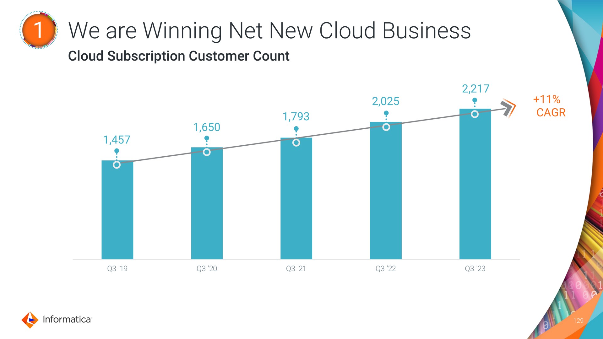we are winning net new cloud business cloud subscription customer count | Informatica