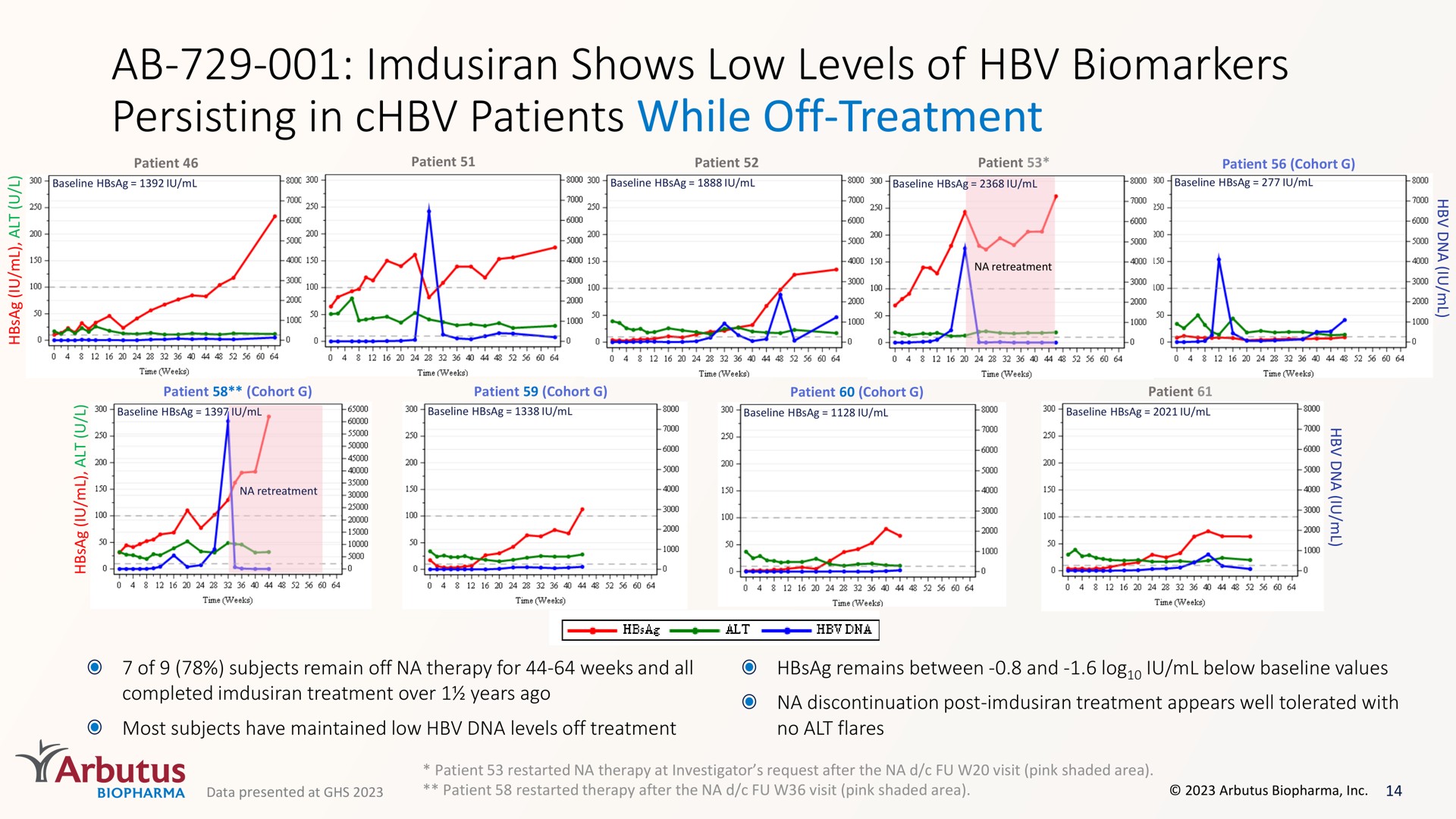 shows low levels of persisting in patients while off treatment | Arbutus Biopharma