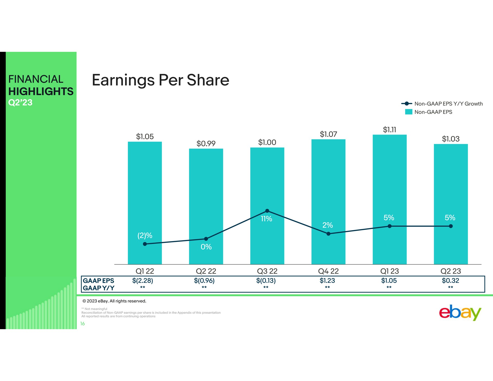 financial highlights earnings per share | eBay