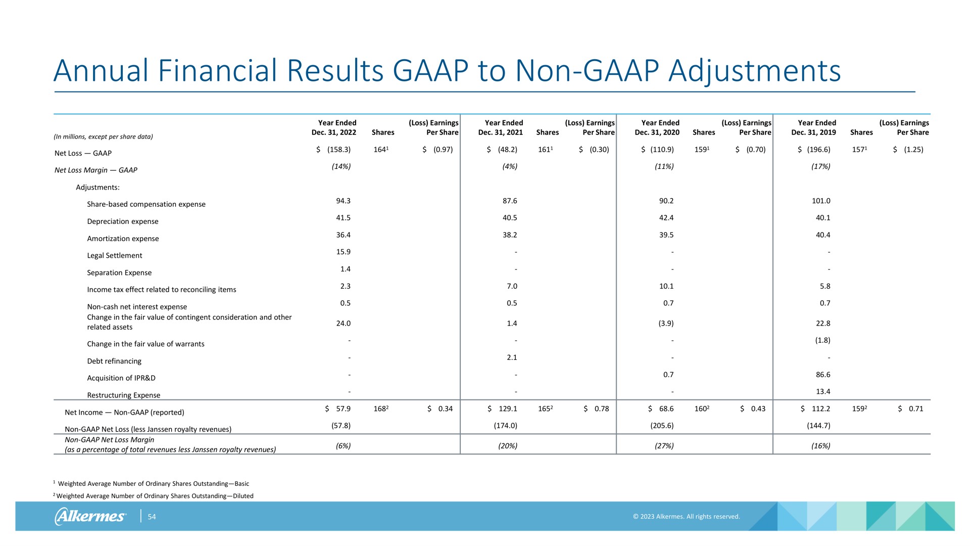 annual financial results to non adjustments | Alkermes
