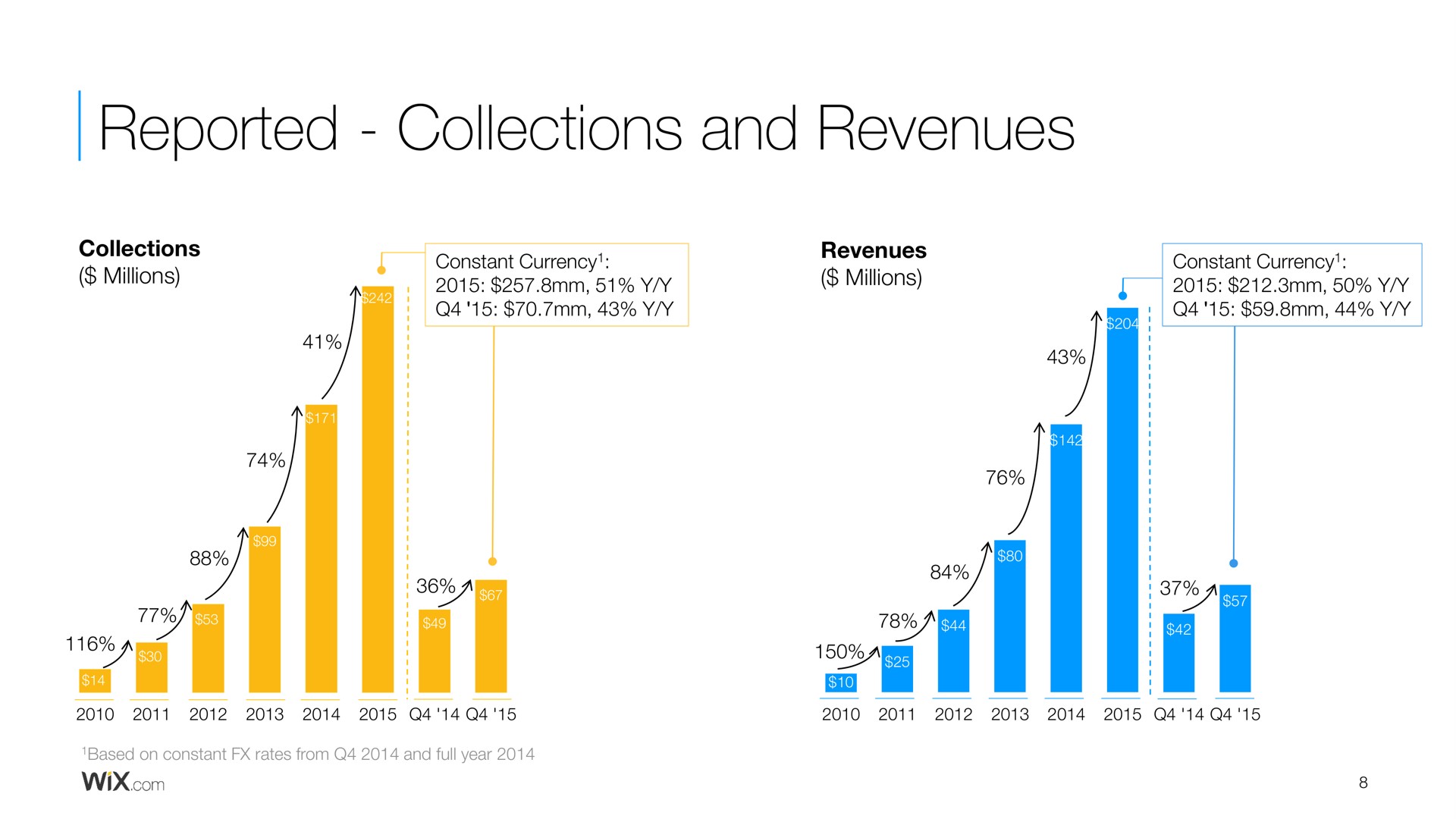 reported collections and revenues | Wix