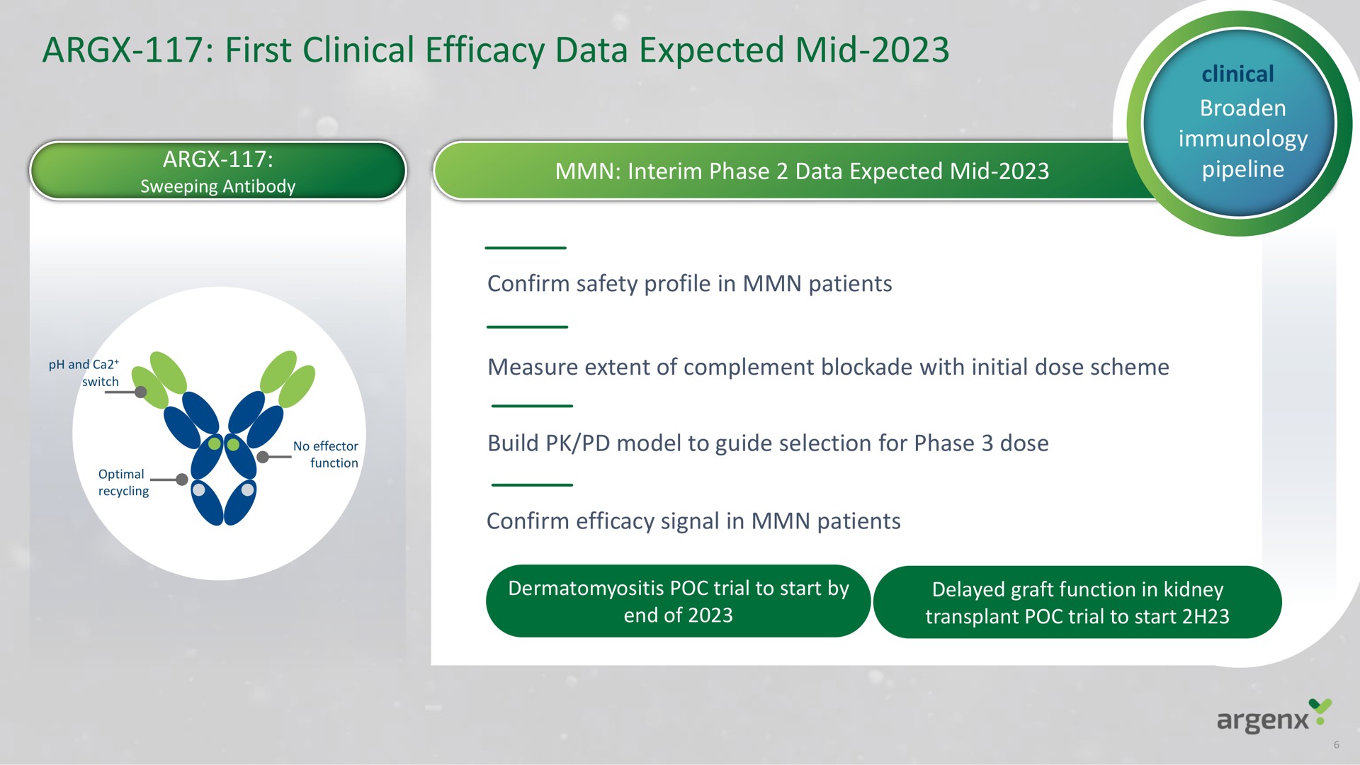 first clinical efficacy data expected mid | argenx SE