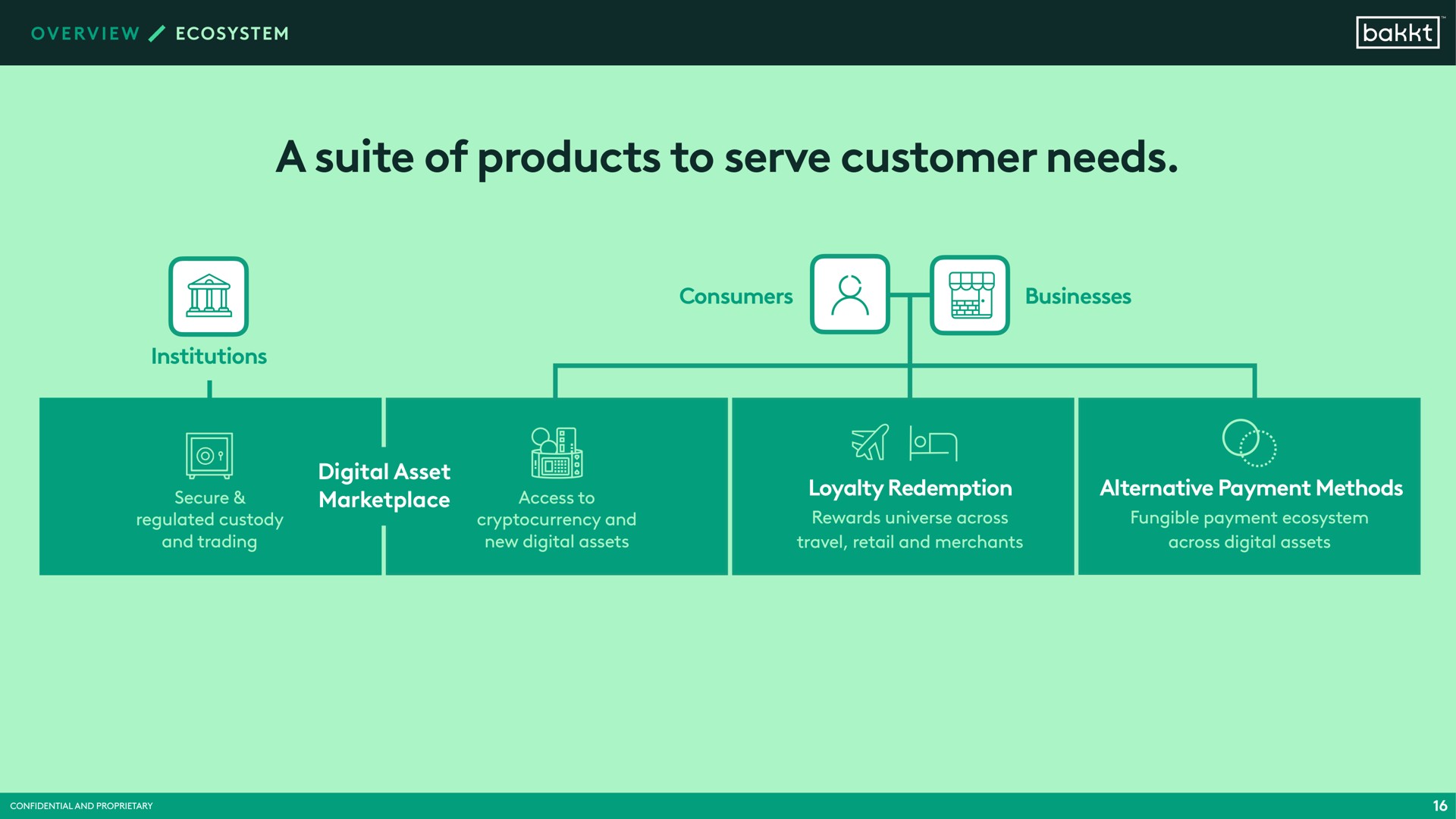 a suite of products to serve customer needs | Bakkt