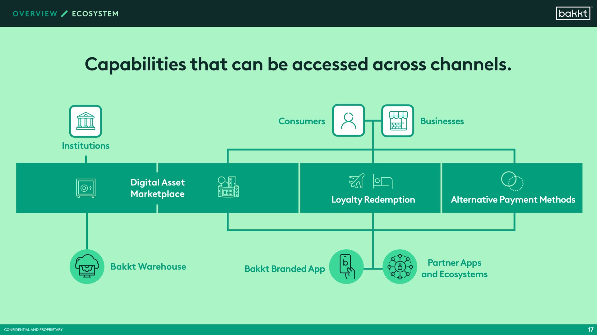 capabilities that can be accessed across channels | Bakkt