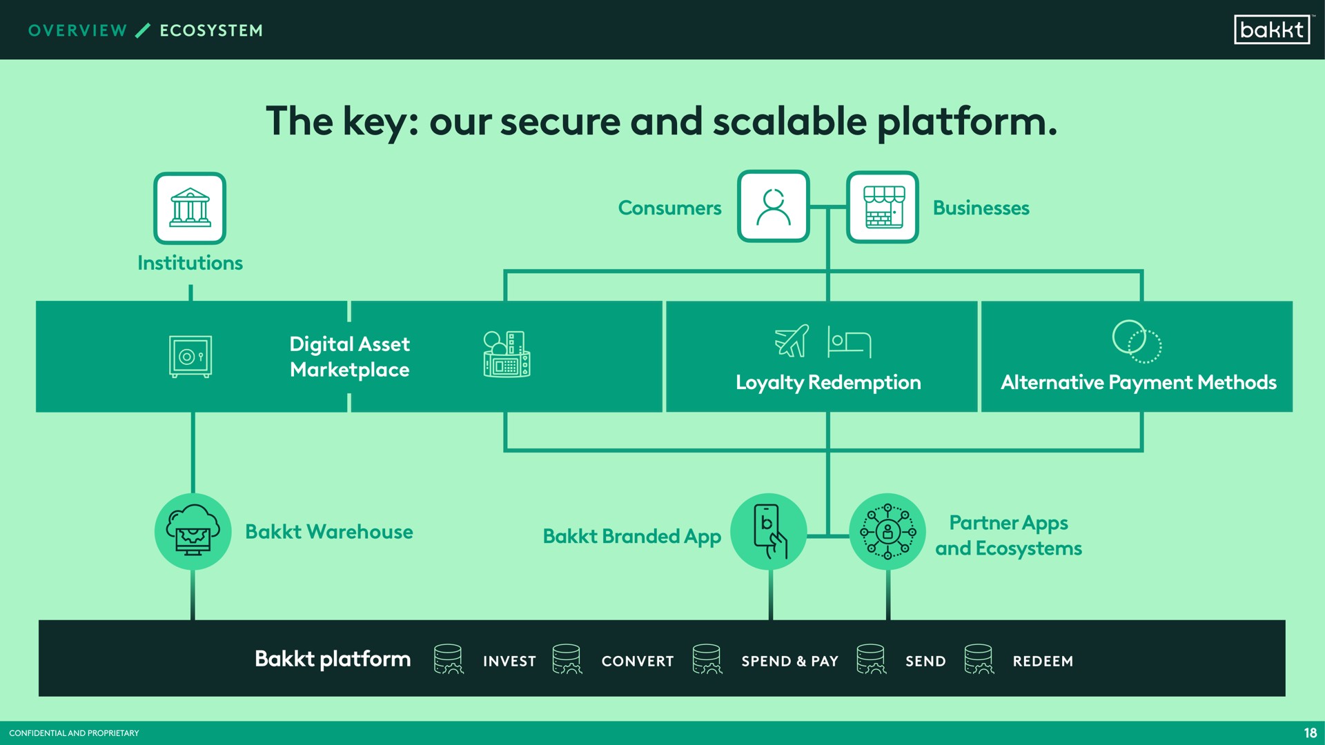 the key our secure and scalable platform | Bakkt