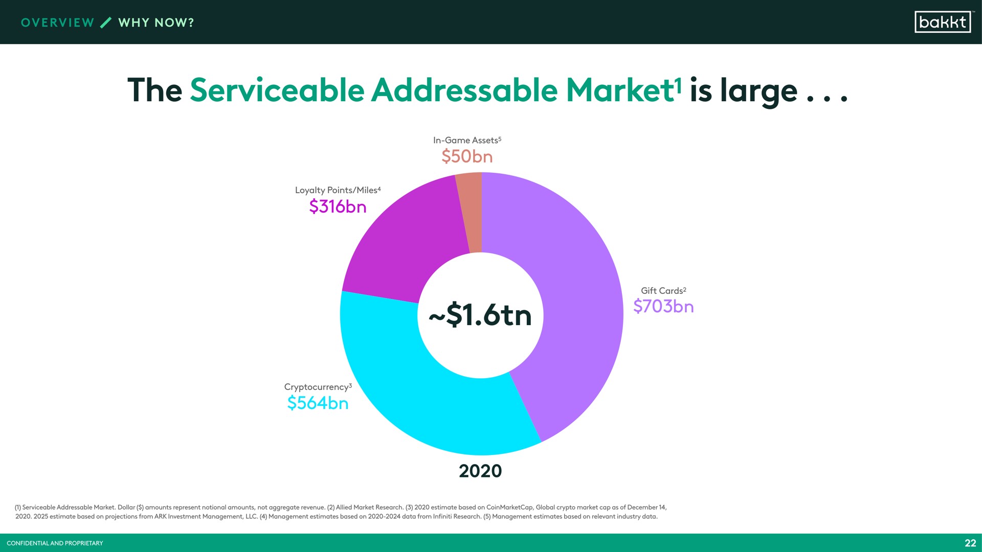 the serviceable market is large market | Bakkt