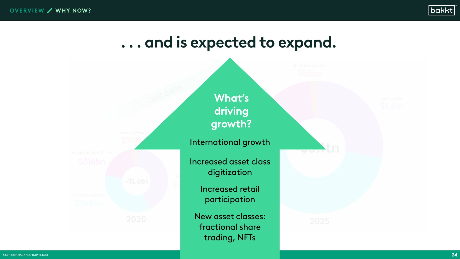 and is expected to expand a what driving growth international growth increased asset class increased retail participation new asset classes fractional share trading | Bakkt