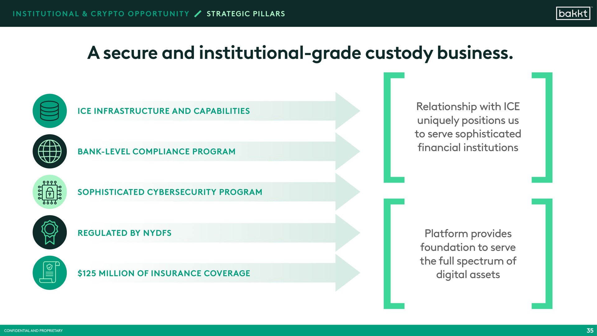 a secure and institutional grade custody business relationship with ice uniquely positions us to serve sophisticated financial institutions platform provides foundation to serve the full spectrum of digital assets | Bakkt