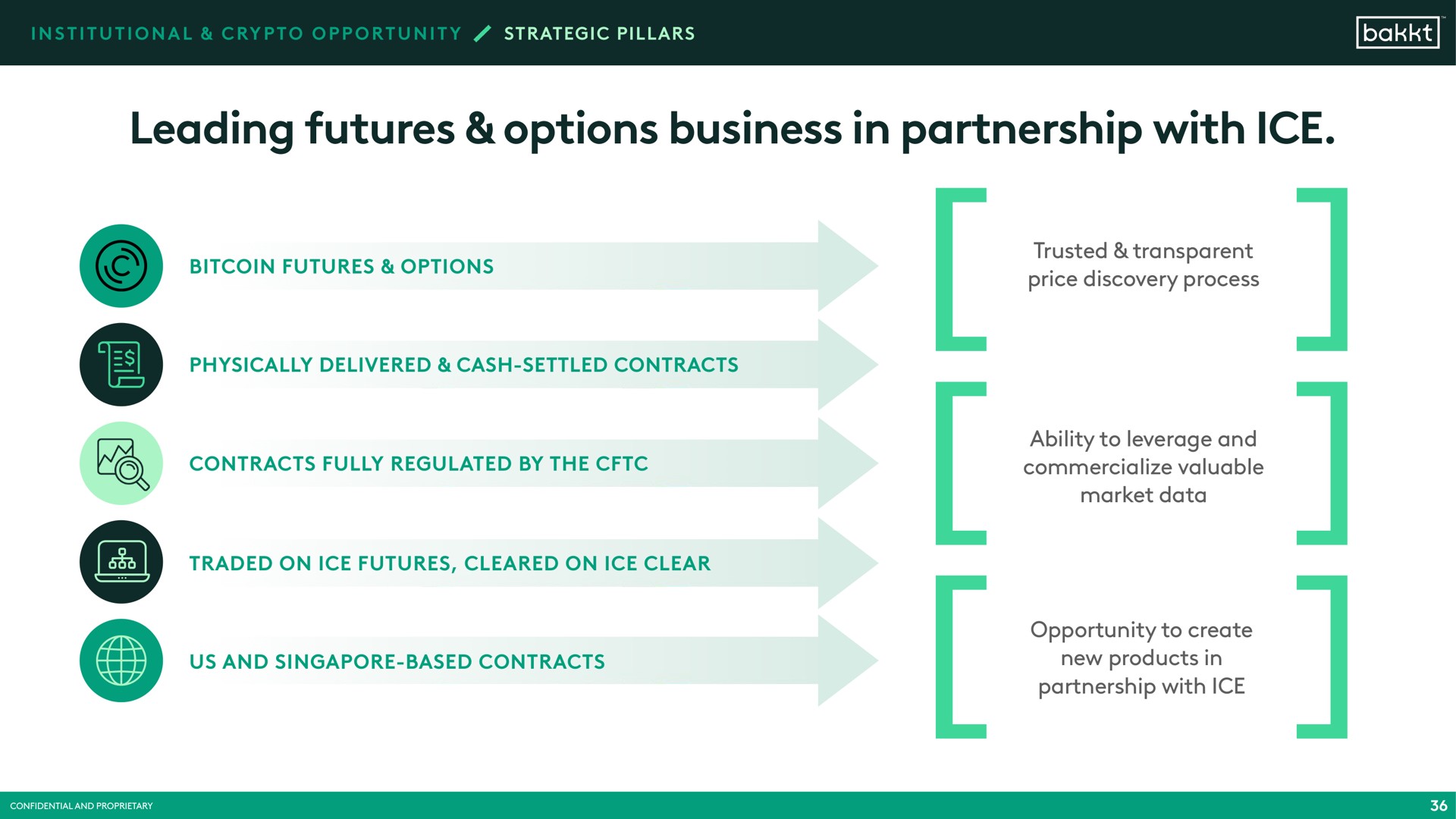 leading futures options business in partnership with ice | Bakkt