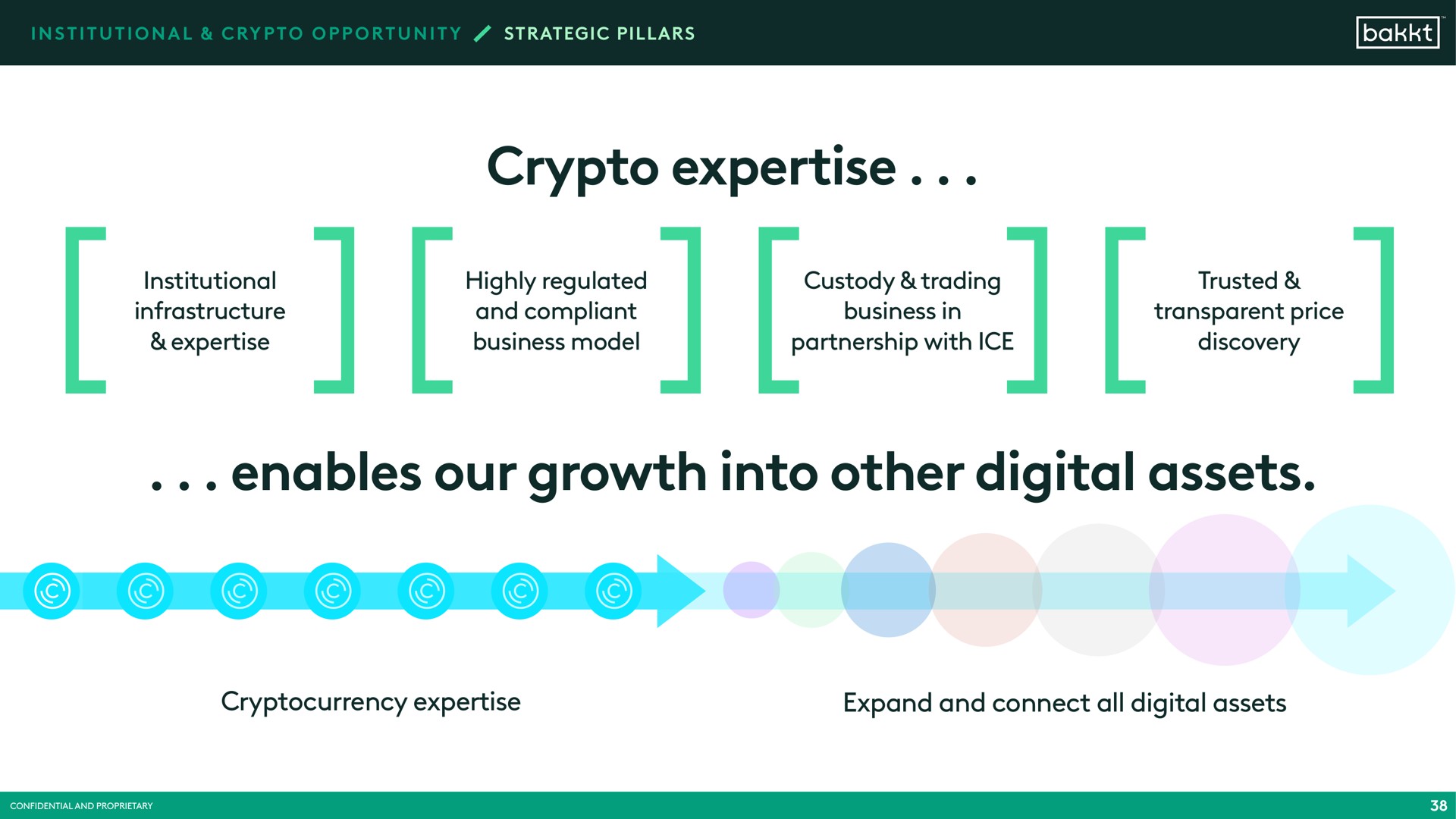 enables our growth into other digital assets expand and connect all digital assets | Bakkt