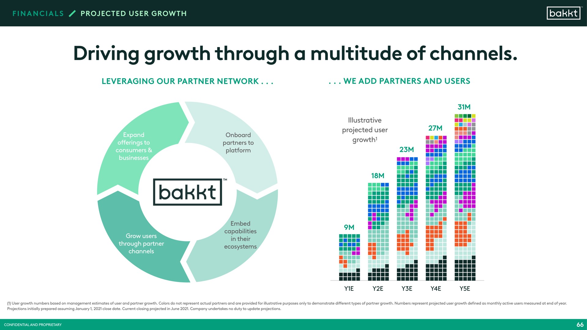 driving growth through a multitude of channels | Bakkt