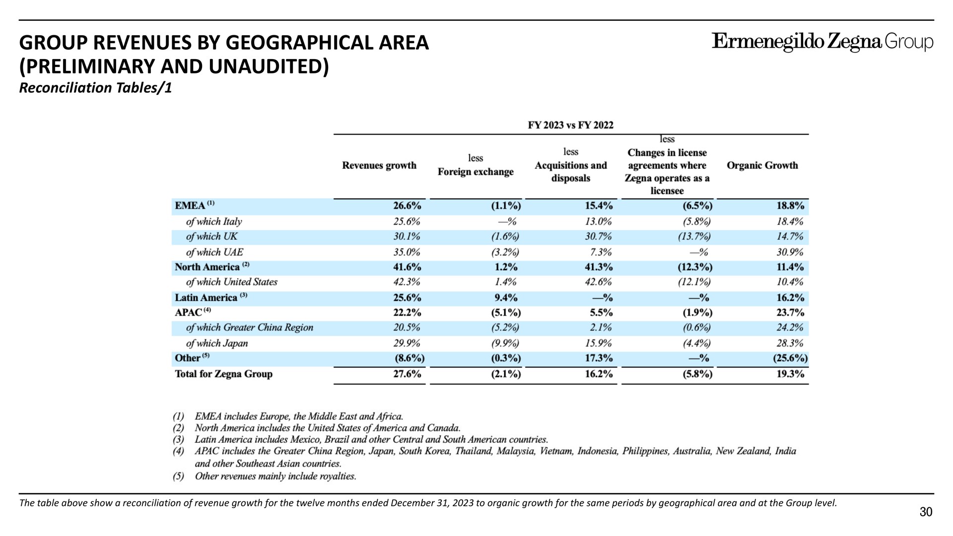 group revenues by geographical area preliminary and unaudited | Zegna