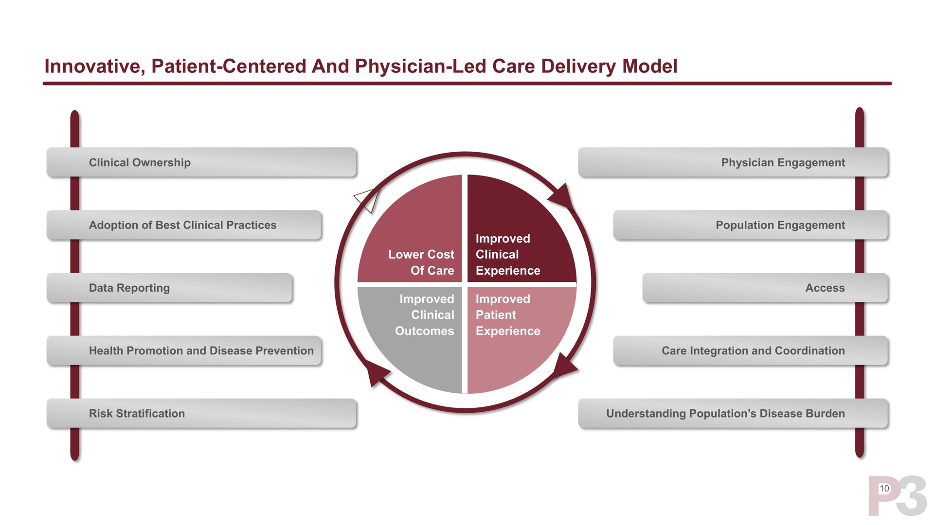 innovative patient centered and physician led care delivery model | P3 Health Partners