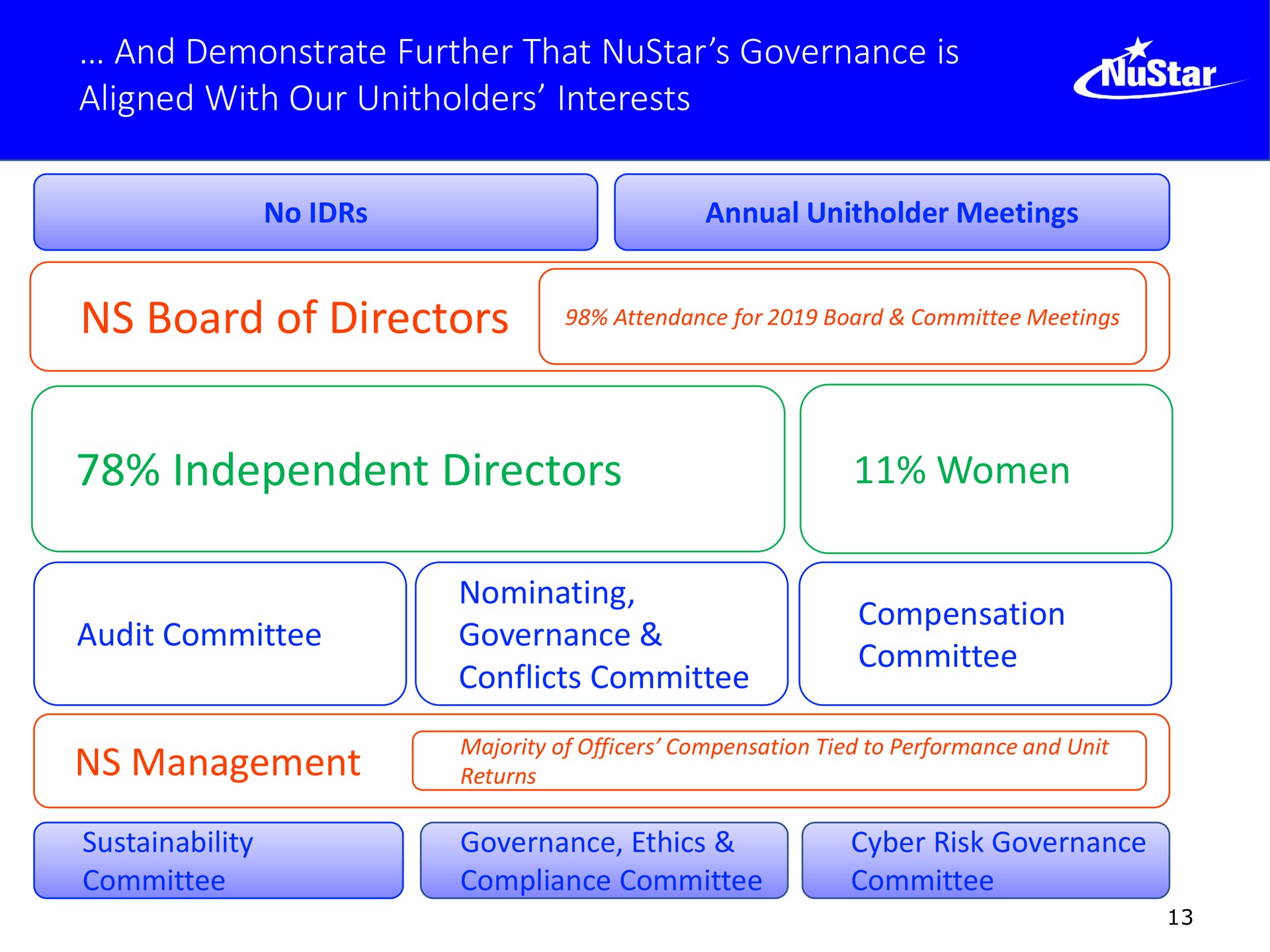 and demonstrate further that governance is aligned with our interests board of directors independent directors women audit committee nominating governance conflicts committee compensation committee management | NuStar Energy