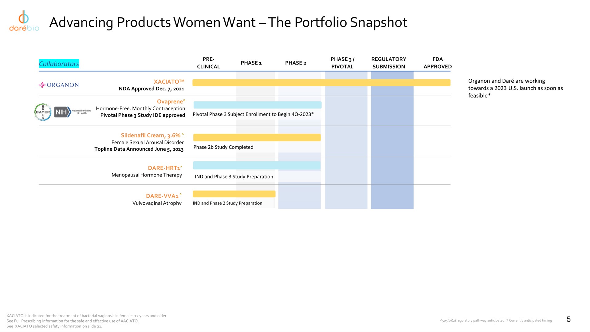 advancing products women want the portfolio snapshot | Dare Bioscience