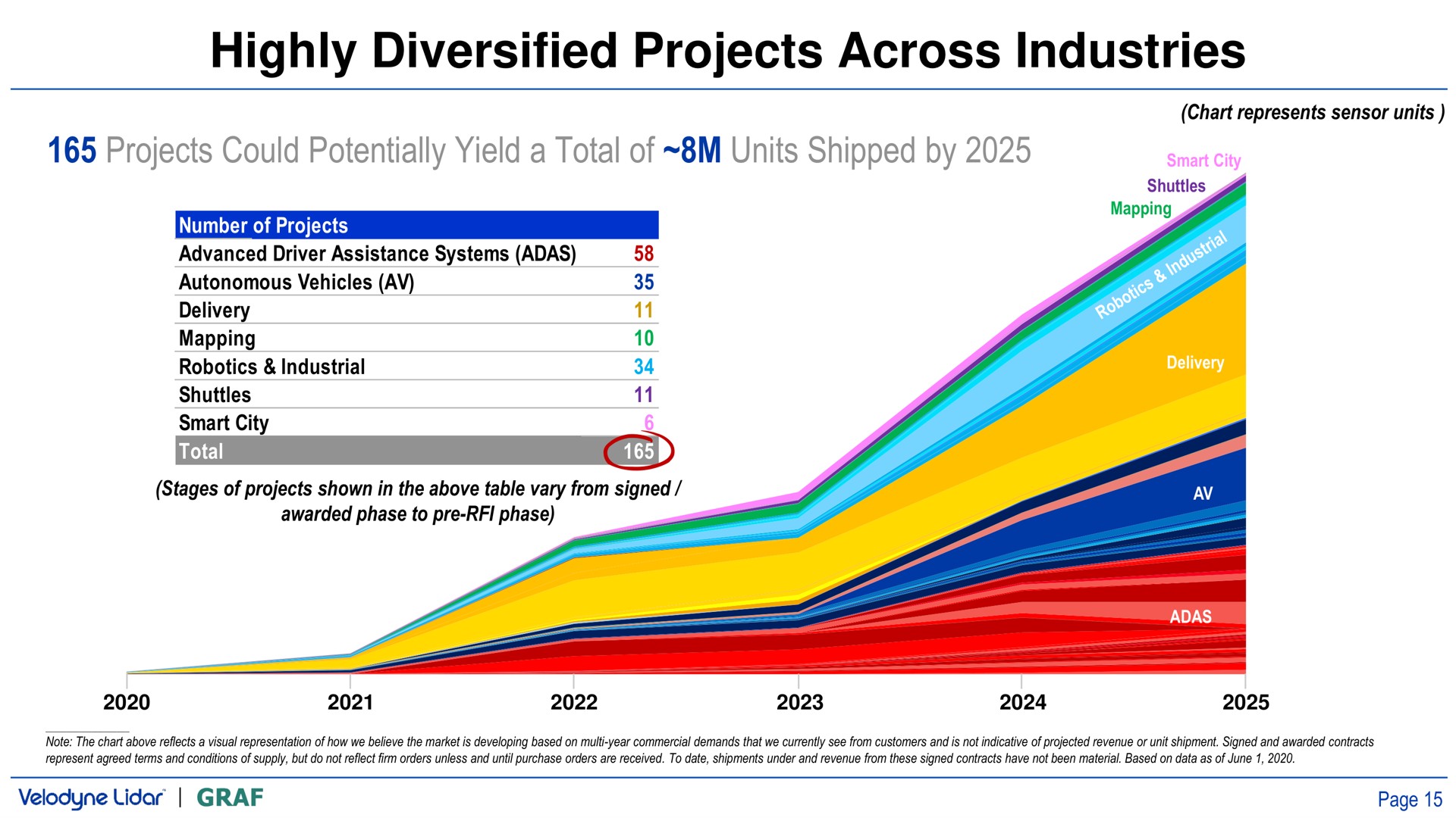 highly diversified projects across industries projects could potentially yield a total of units shipped by | Velodyne Lidar