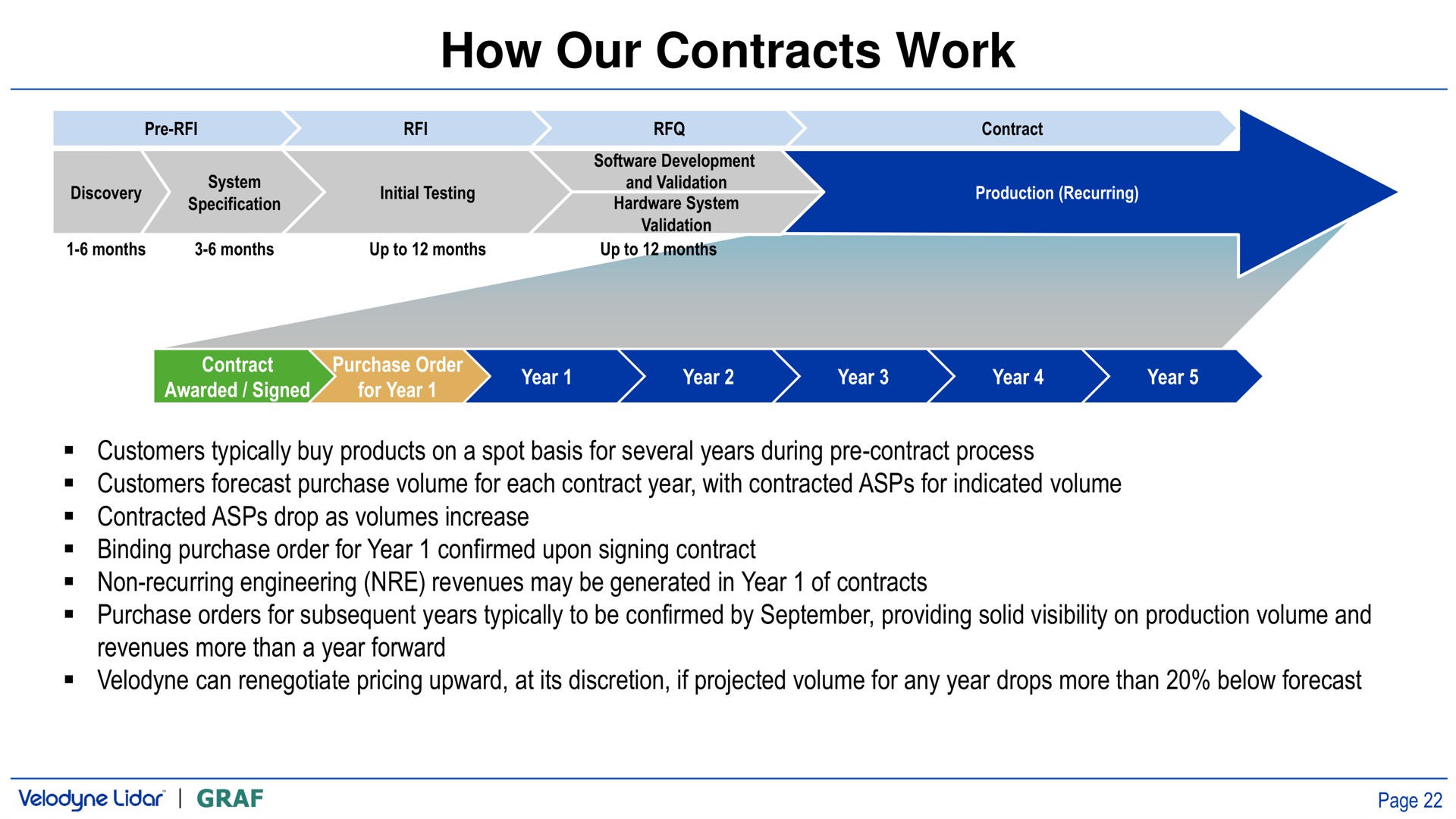 how our contracts work | Velodyne Lidar