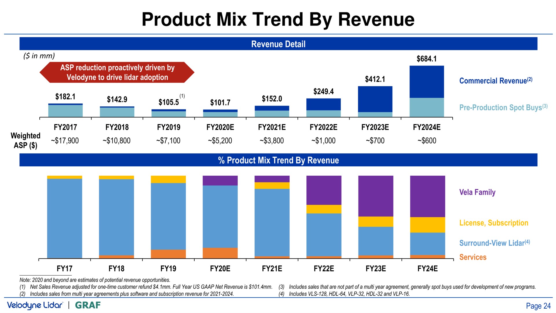 product mix trend by revenue | Velodyne Lidar