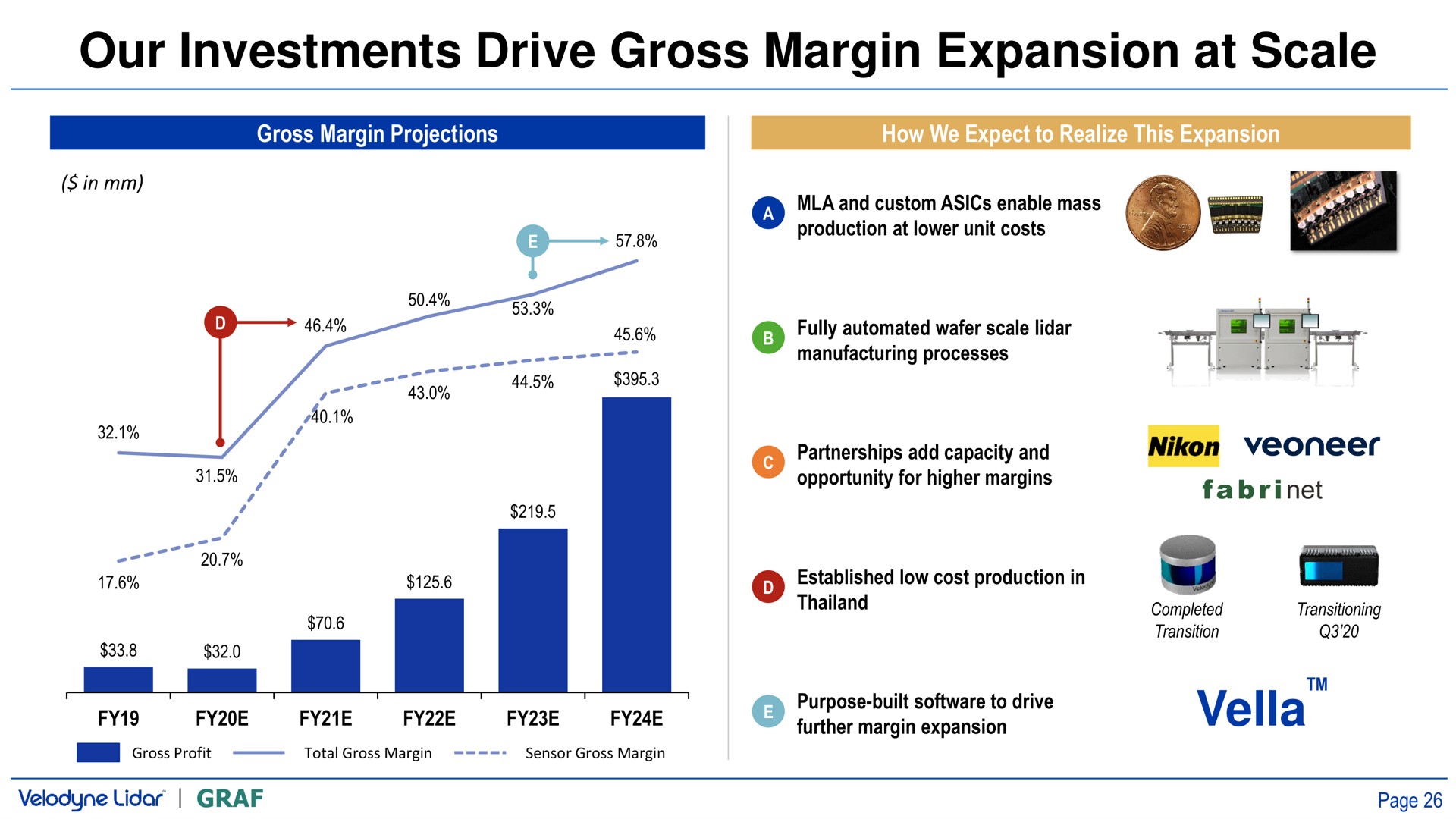 our investments drive gross margin expansion at scale | Velodyne Lidar