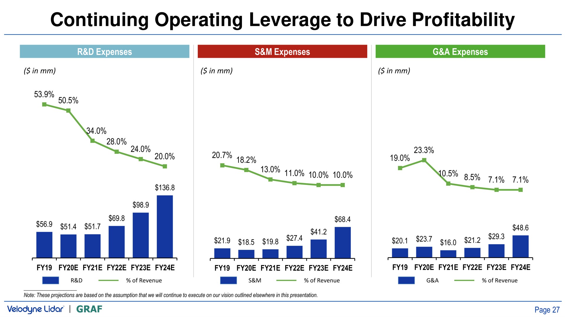 continuing operating leverage to drive profitability | Velodyne Lidar