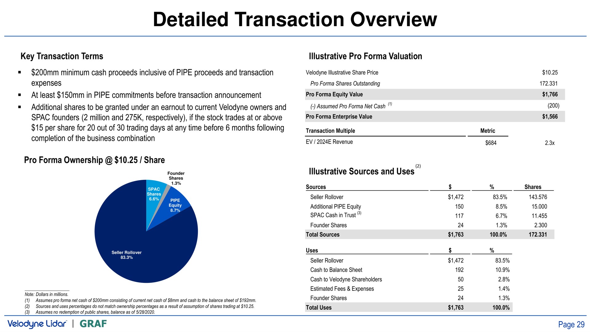 detailed transaction overview | Velodyne Lidar