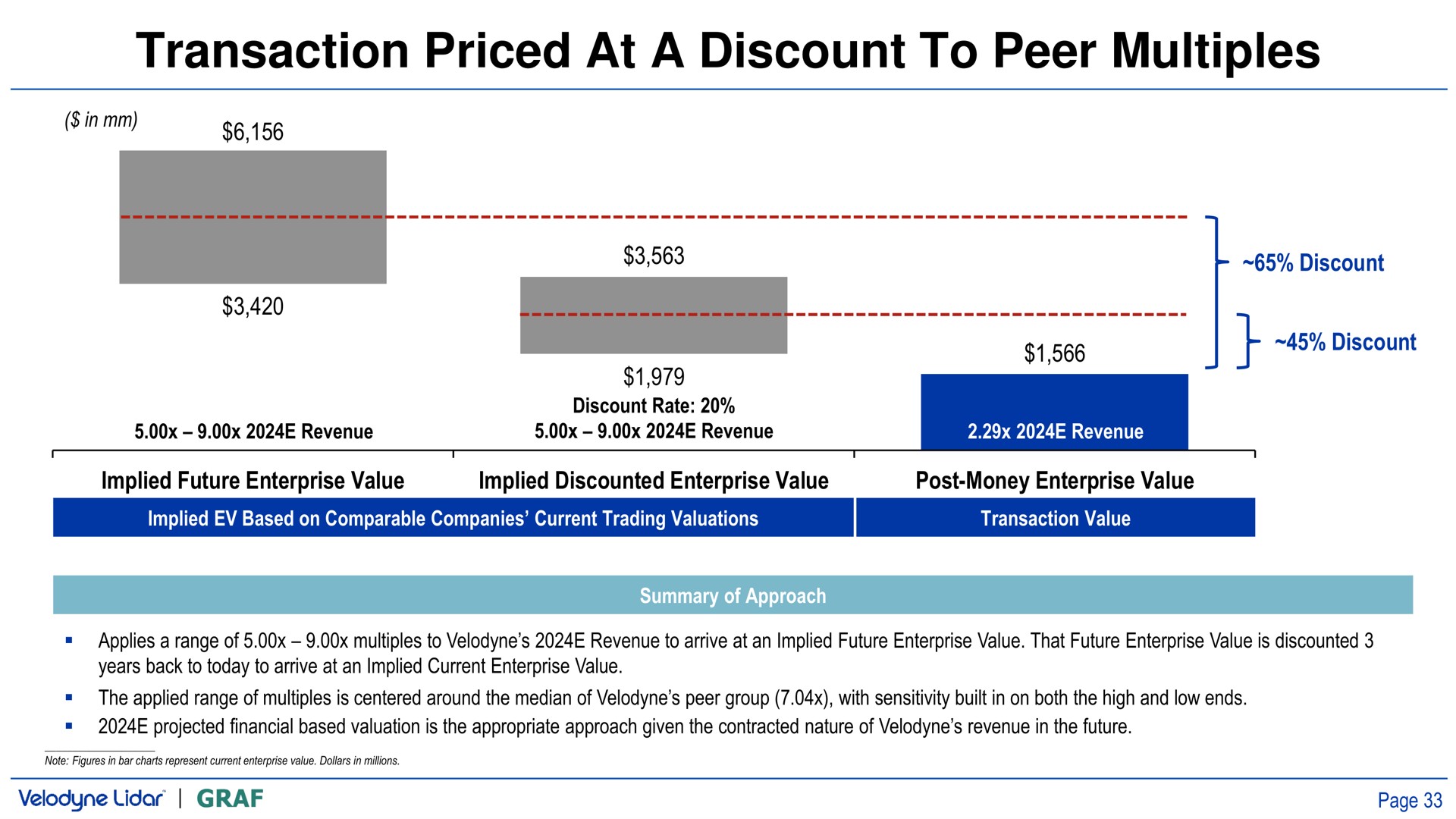 transaction priced at a discount to peer multiples | Velodyne Lidar