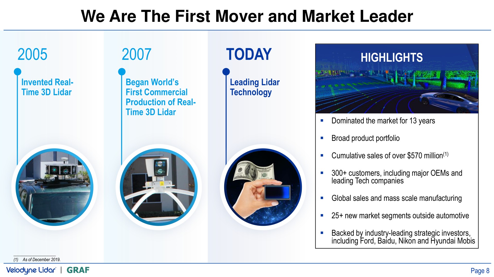 we are the first mover and market leader today highlights | Velodyne Lidar
