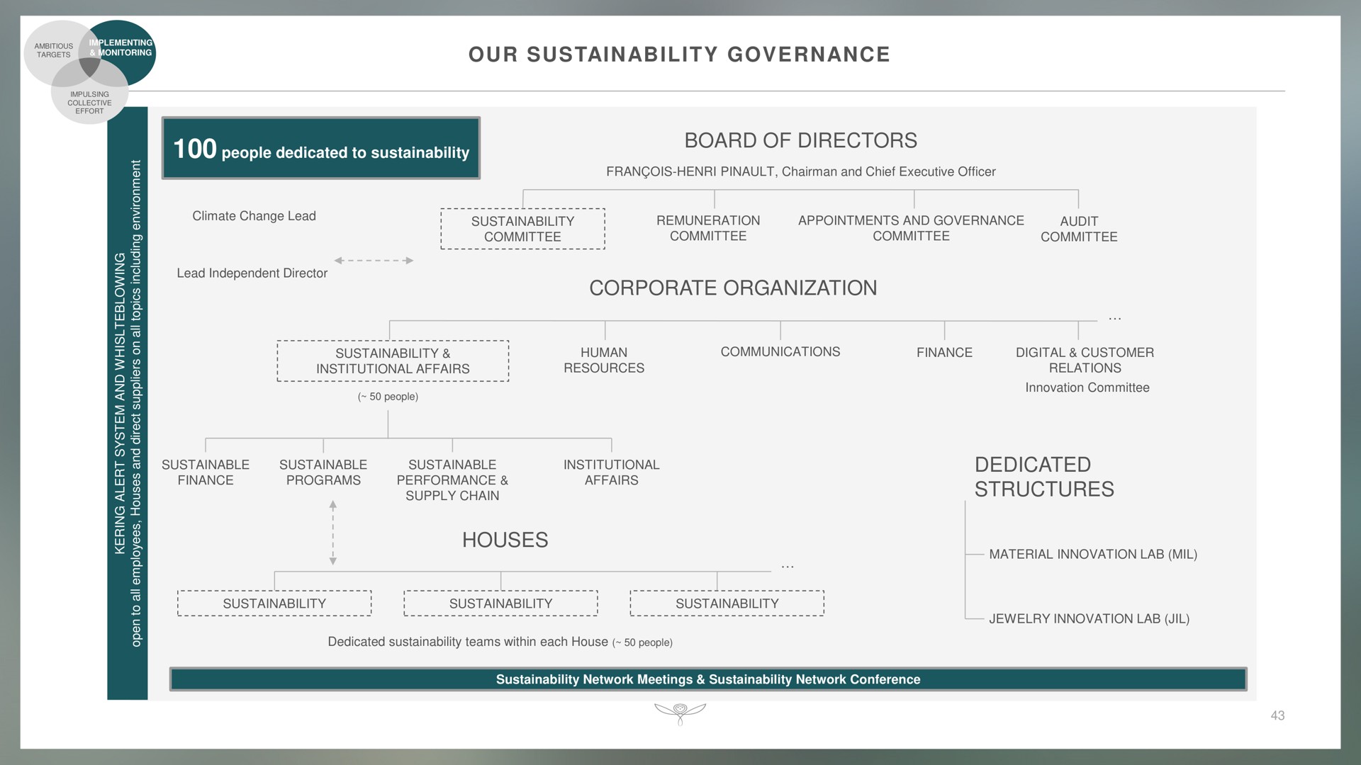 our governance board of directors corporate organization dedicated structures houses racers a cay climate change lead committee remuneration committee appointments and committee audit committee say | Kering