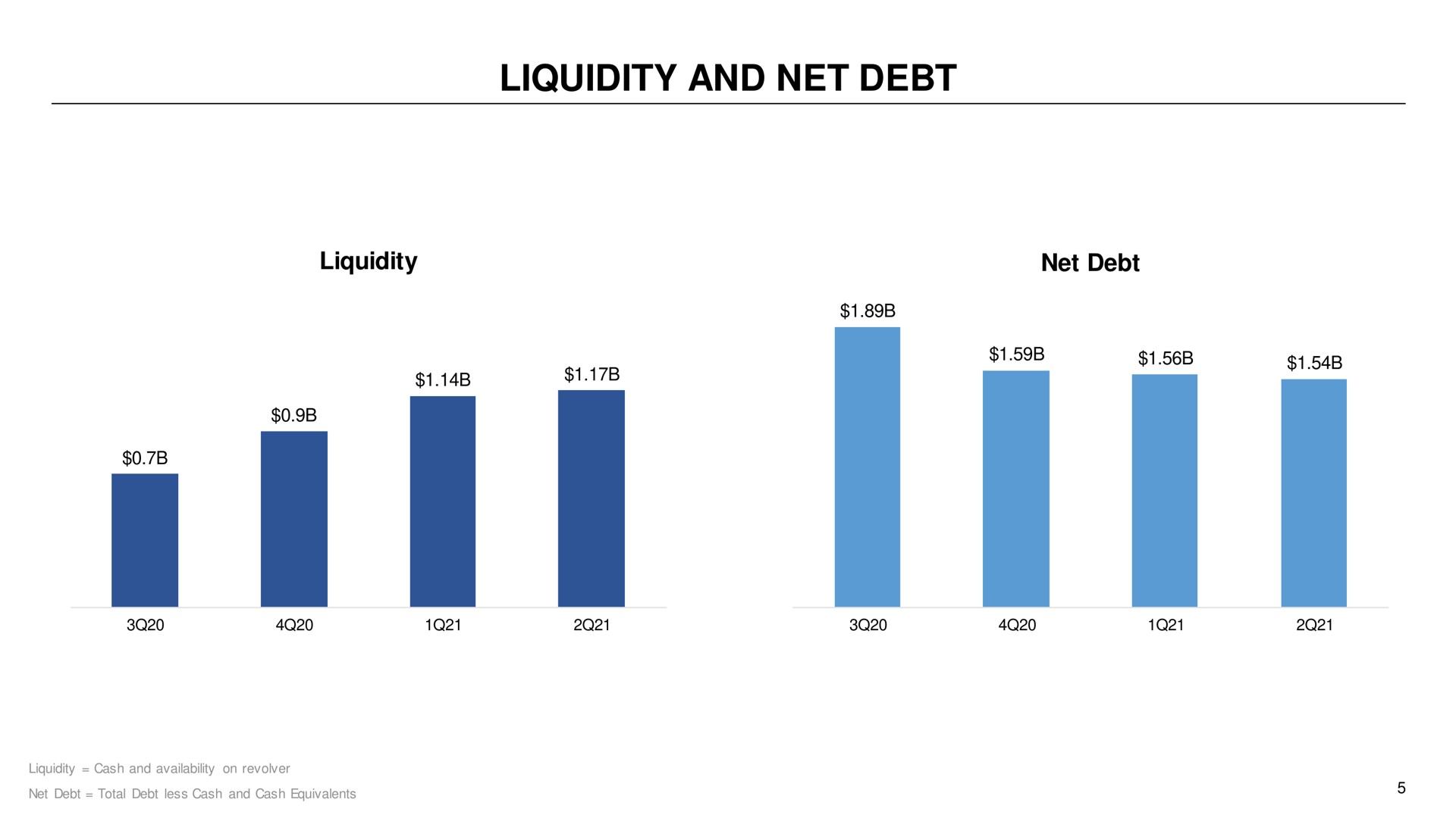 liquidity and net debt | Capri Holdings