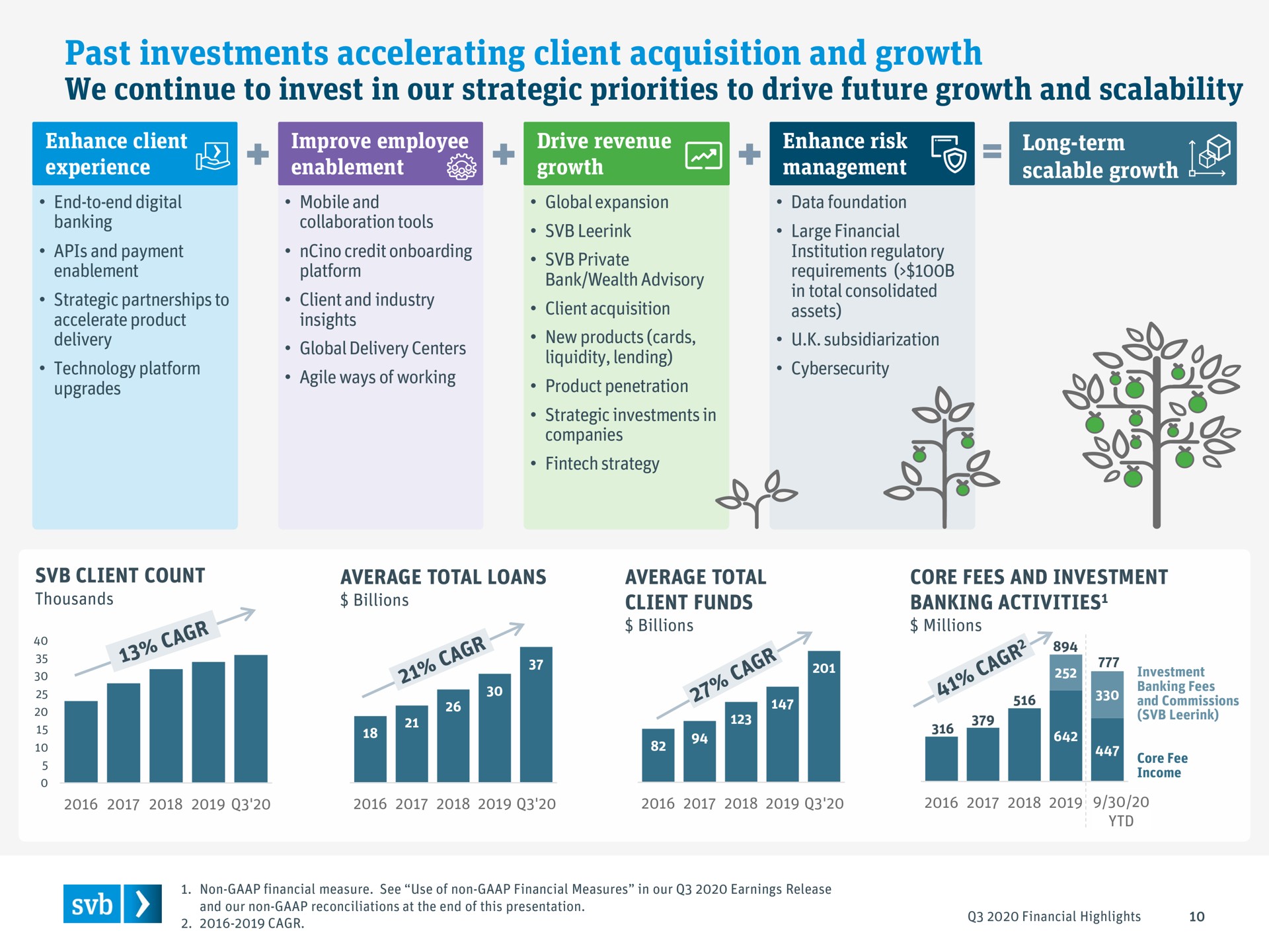 past investments accelerating client acquisition and growth we continue to invest in our strategic priorities to drive future growth and | Silicon Valley Bank