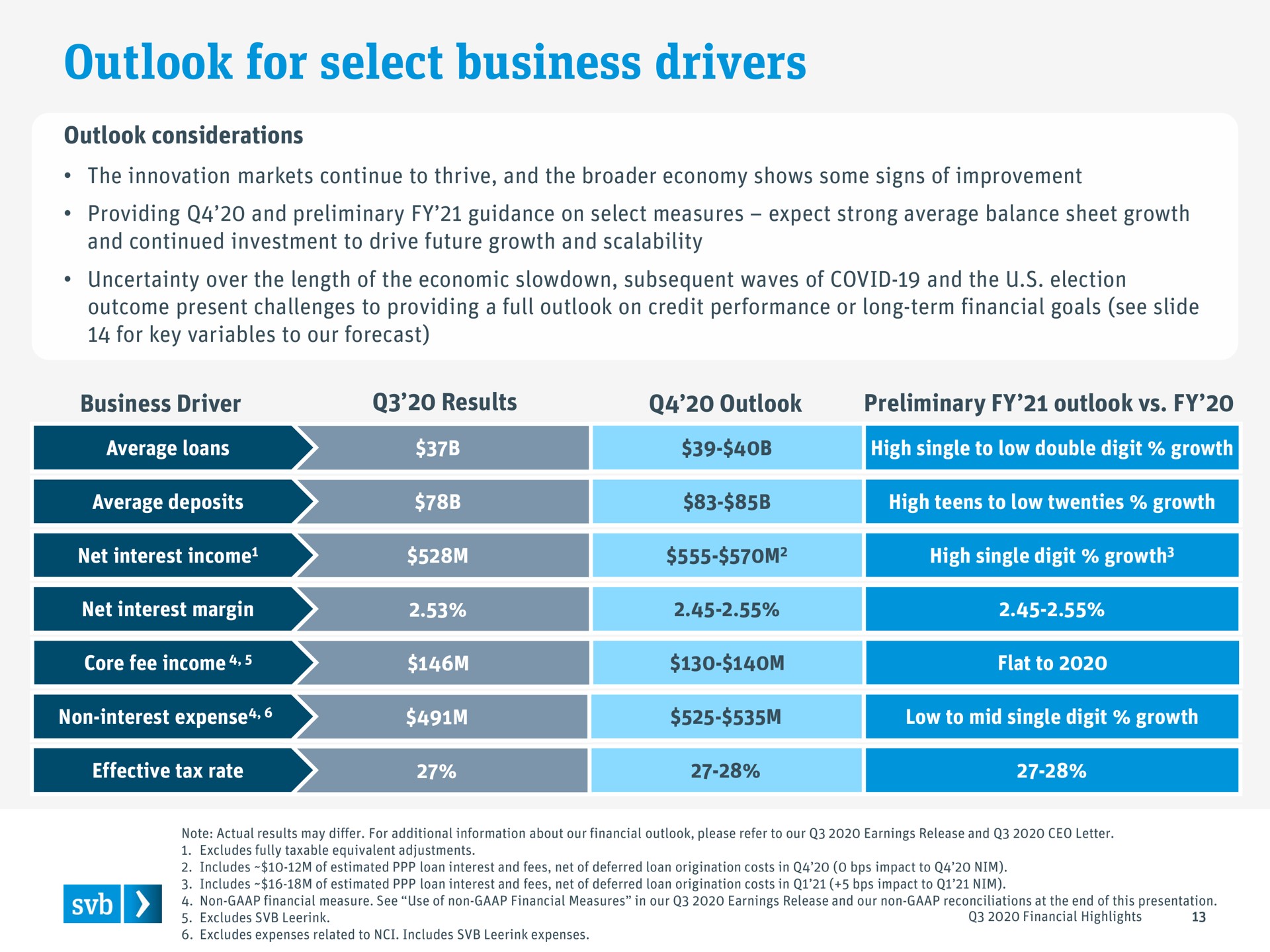 outlook for select business drivers | Silicon Valley Bank