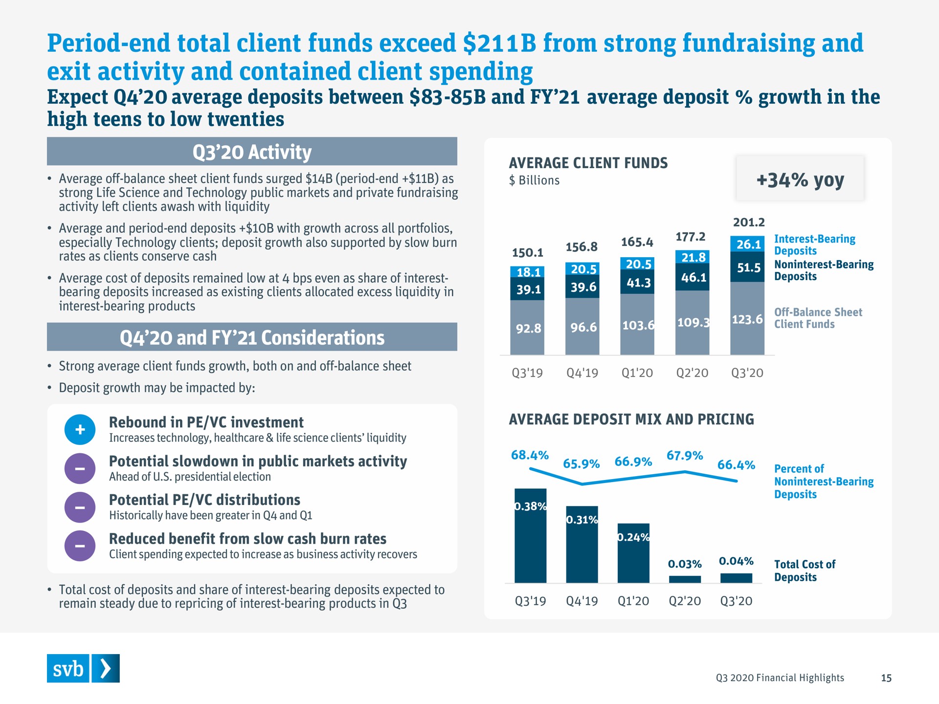 period end total client funds exceed from strong and exit activity and contained client spending | Silicon Valley Bank