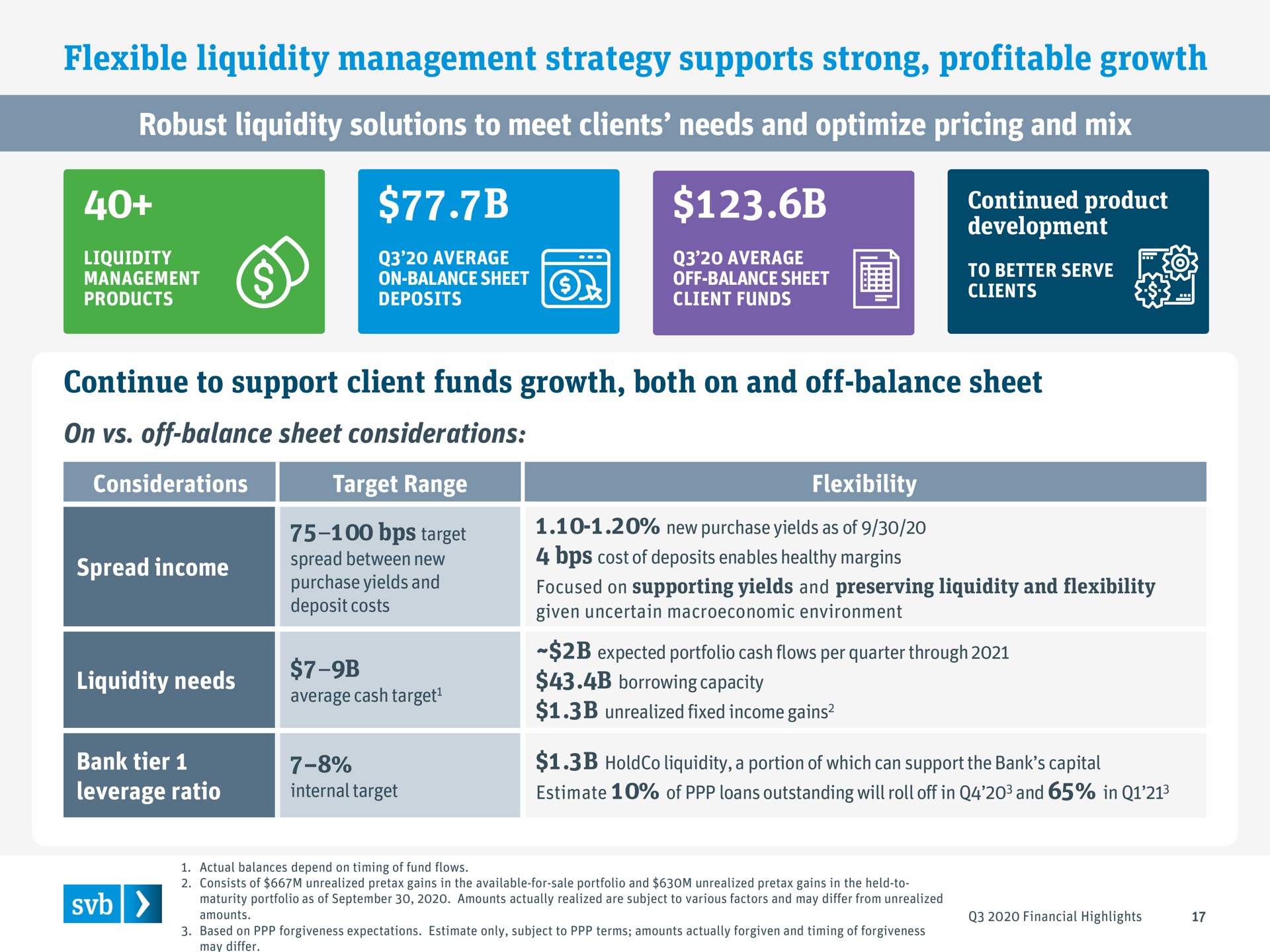 flexible liquidity management strategy supports strong profitable growth robust liquidity solutions to meet clients needs and optimize pricing and mix continue to support client funds growth both on and off balance sheet | Silicon Valley Bank