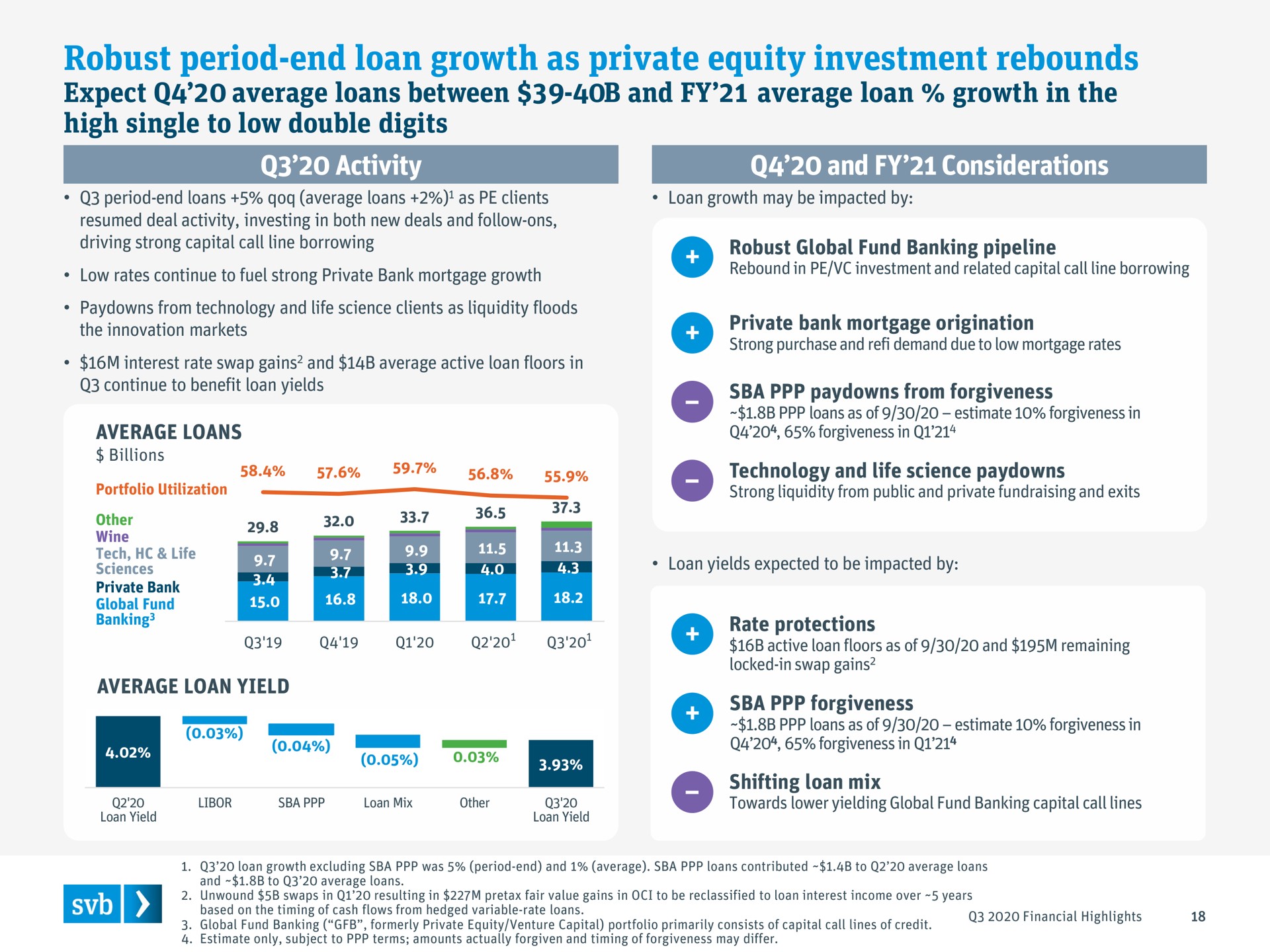 robust period end loan growth as private equity investment rebounds | Silicon Valley Bank
