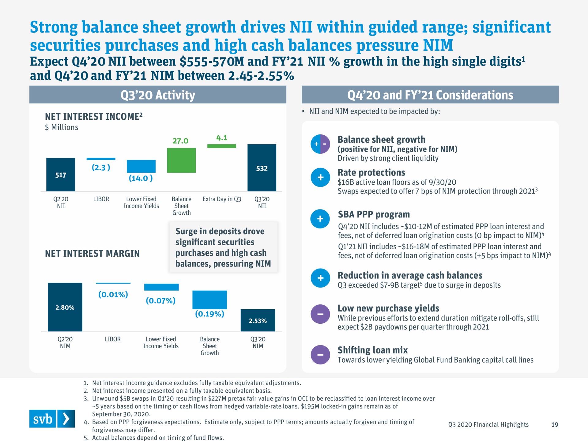 strong balance sheet growth drives within guided range significant securities purchases and high cash balances pressure nim | Silicon Valley Bank