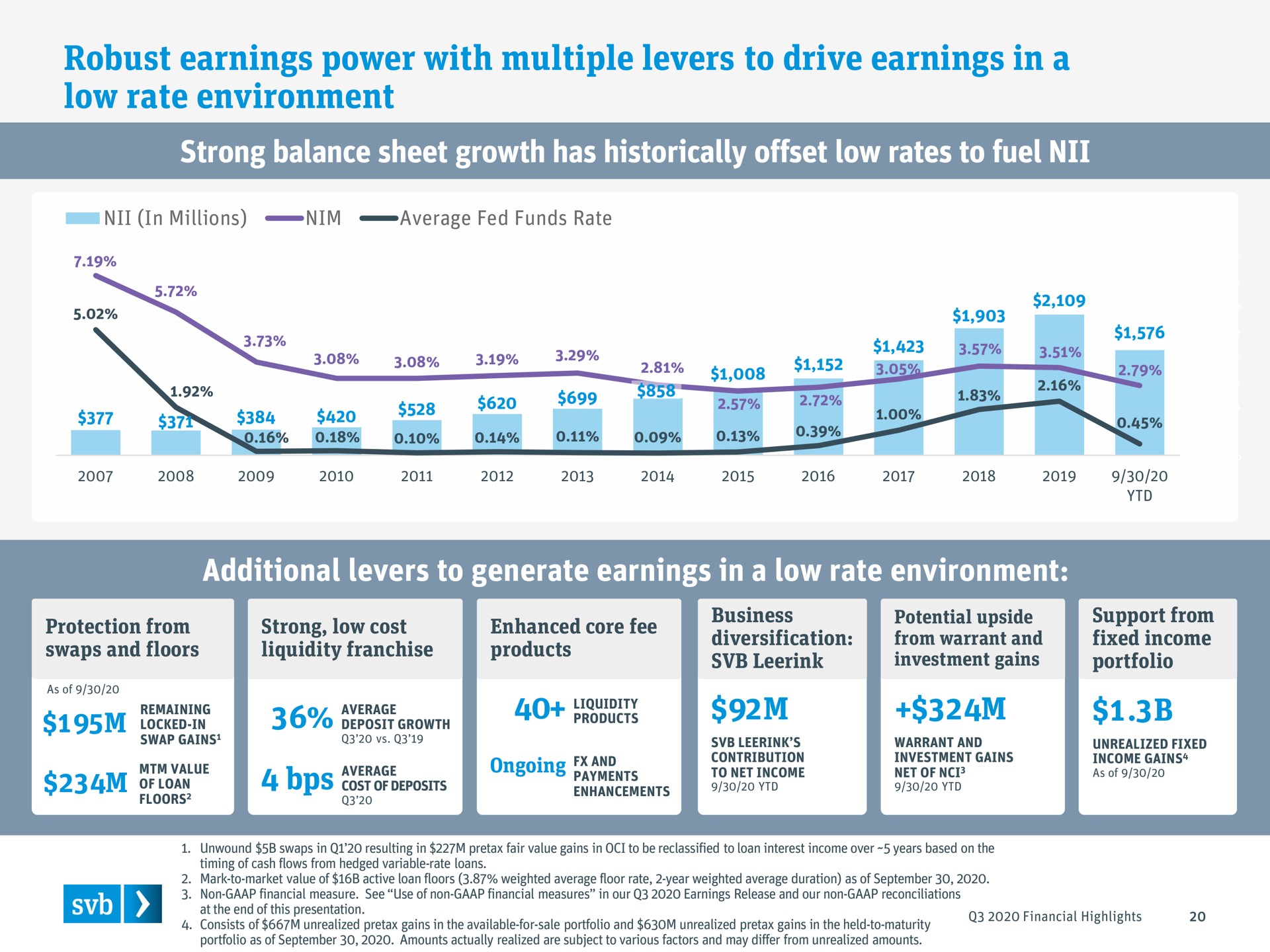 robust earnings power with multiple levers to drive earnings in a low rate environment strong balance sheet growth has historically offset low rates to fuel additional levers to generate earnings in a low rate environment | Silicon Valley Bank