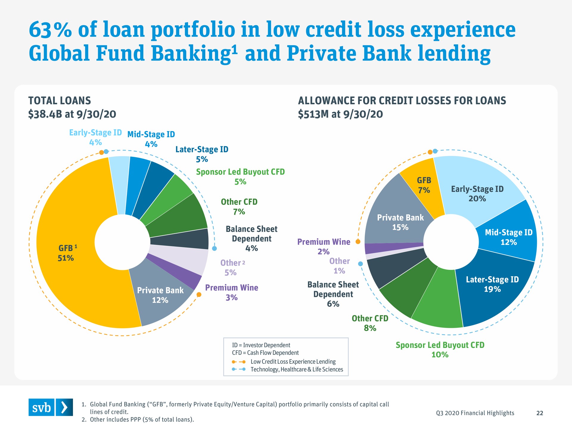 of loan portfolio in low credit loss experience global fund banking and private bank lending banking | Silicon Valley Bank