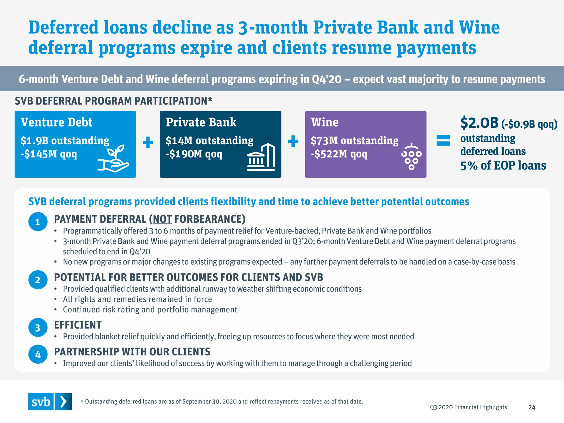 deferred loans decline as month private bank and wine deferral programs expire and clients resume payments | Silicon Valley Bank
