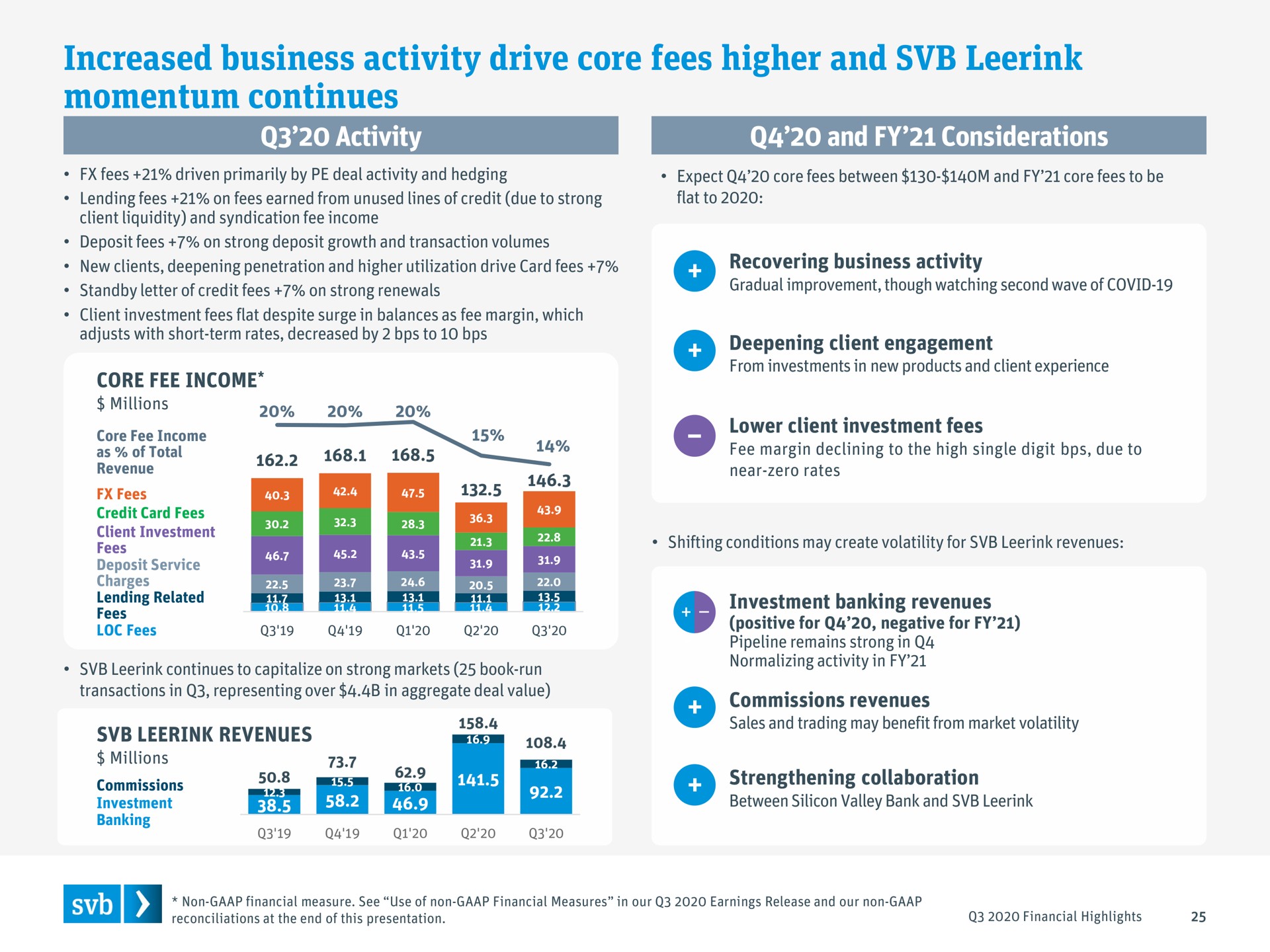 increased business activity drive core fees higher and momentum continues | Silicon Valley Bank