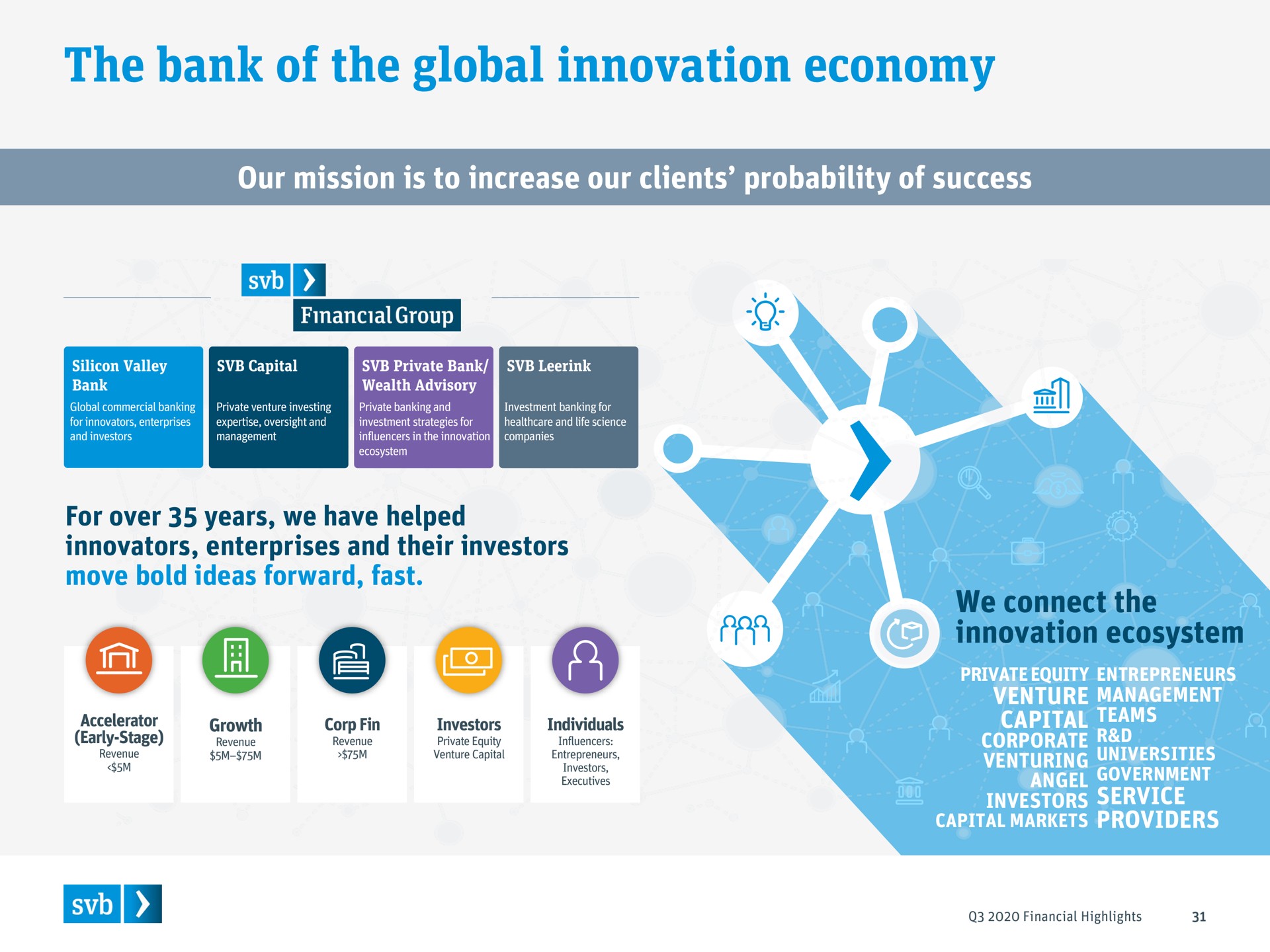 the bank of the global innovation economy our mission is to increase our clients probability of success we connect the innovation ecosystem fot | Silicon Valley Bank
