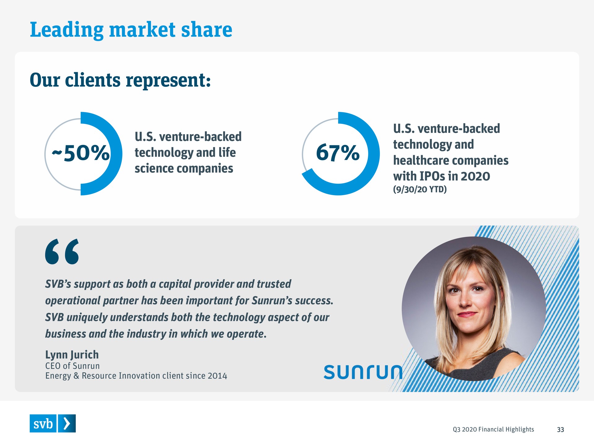 leading market share our clients represent venture backed with in | Silicon Valley Bank
