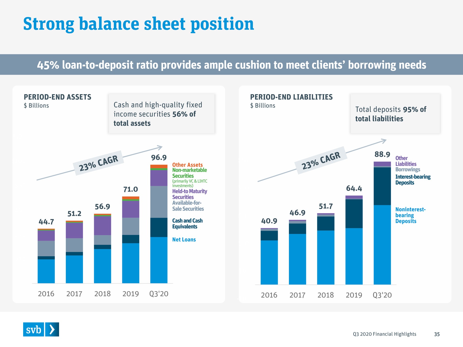 strong balance sheet position loan to deposit ratio provides ample cushion to meet clients borrowing needs cores | Silicon Valley Bank